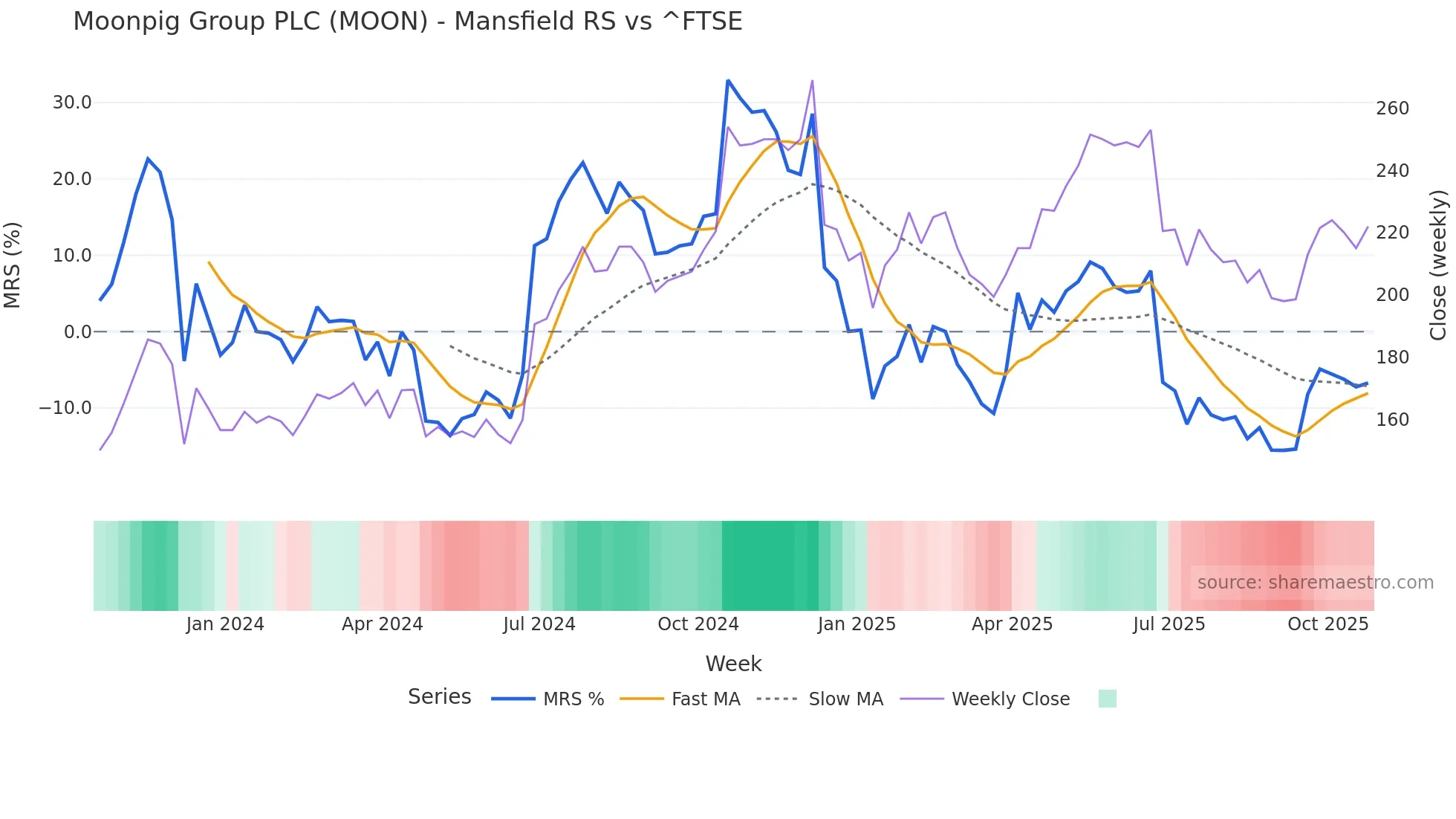 MOON Mansfield Relative Strength chart