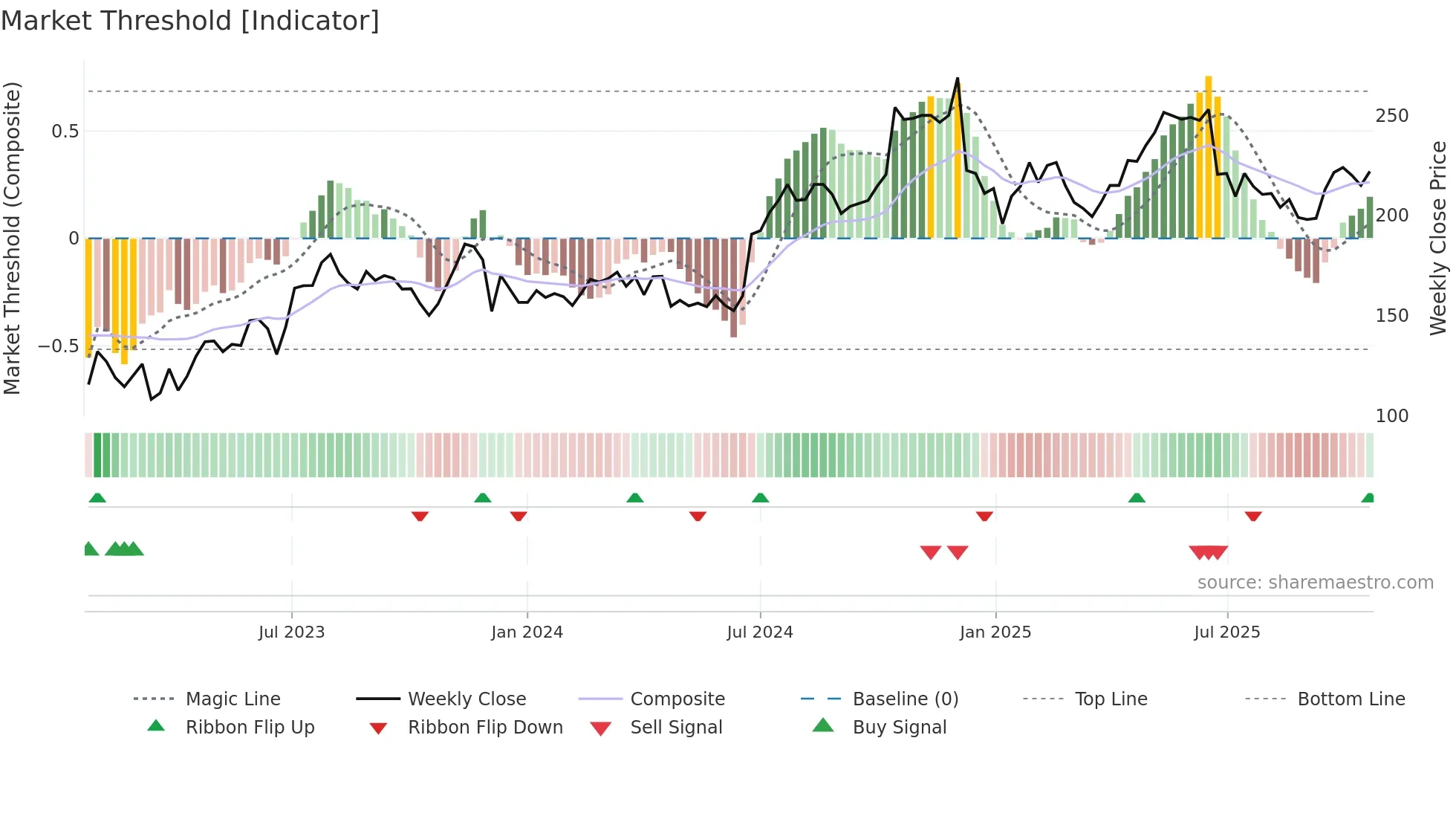 MOON weekly Market Threshold chart