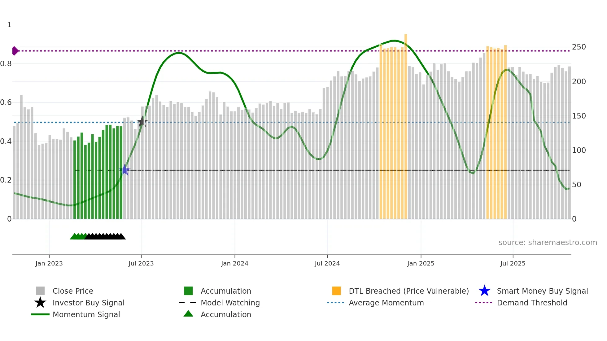 MOON weekly Smart Money chart