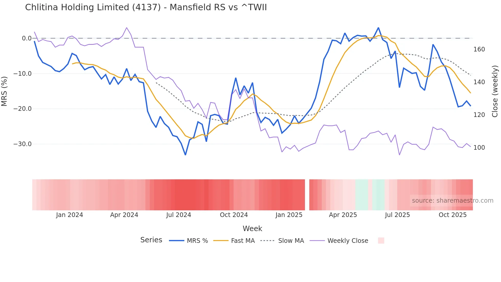 4137 Mansfield Relative Strength chart