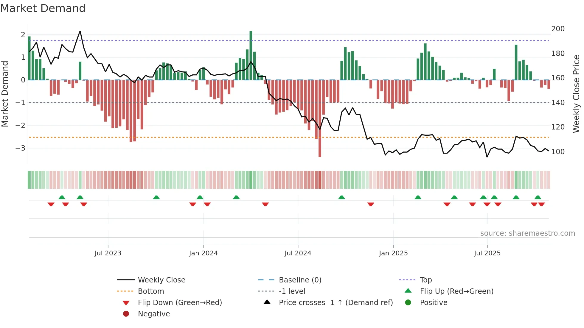 4137 weekly Market Demand chart