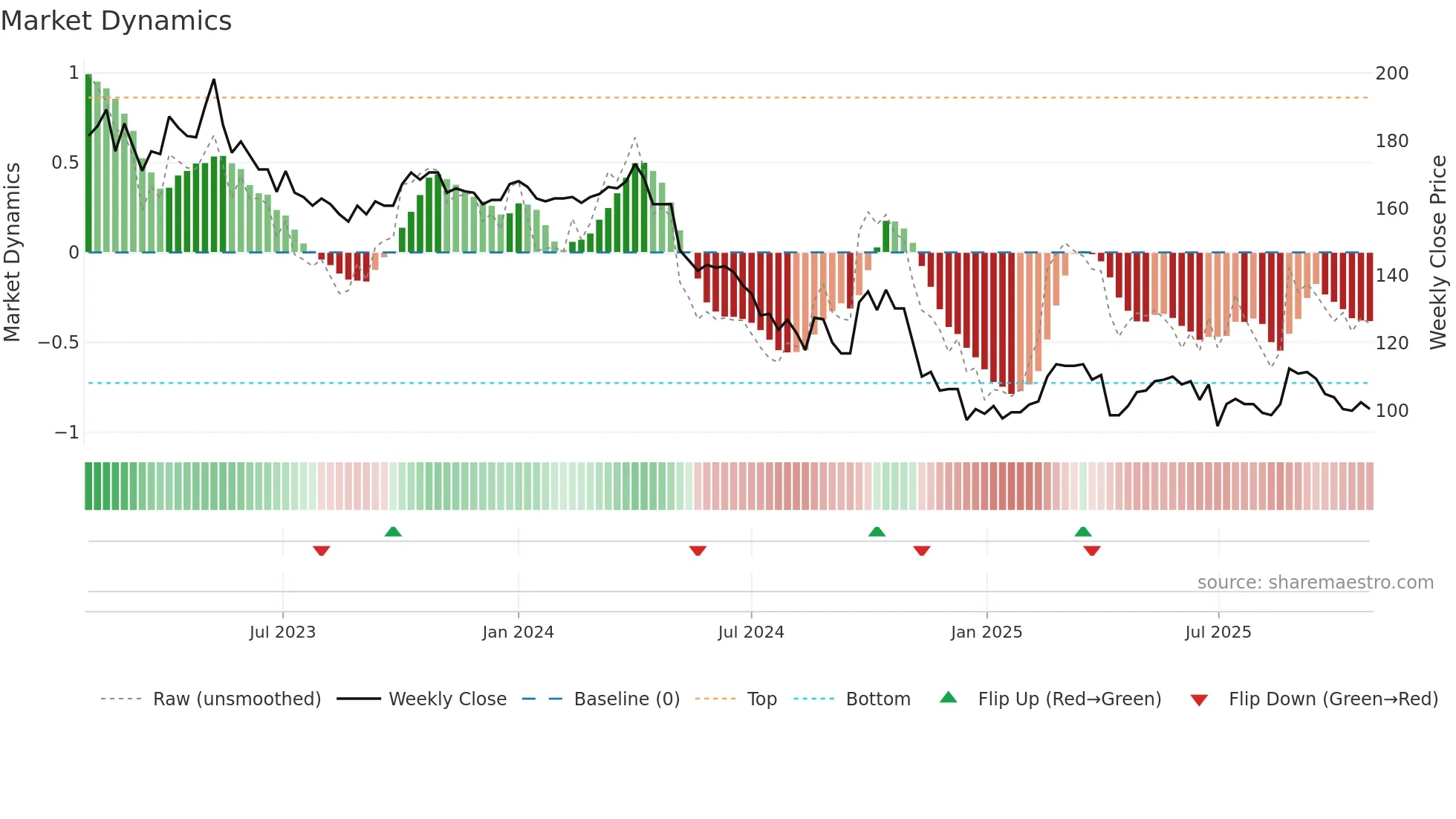 4137 weekly Market Dynamics chart