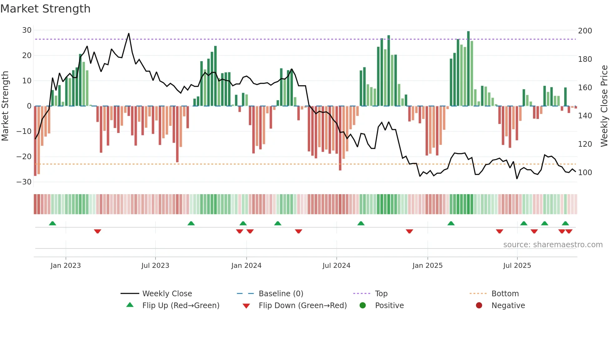 4137 weekly Market Strength chart