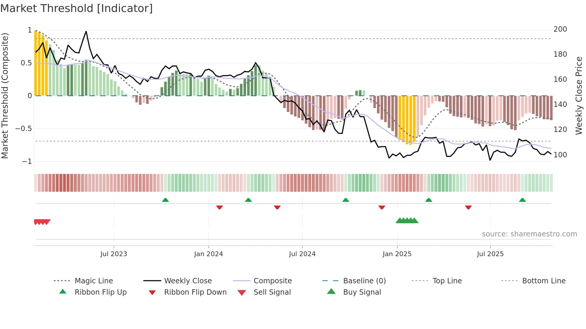 4137 weekly Market Threshold chart