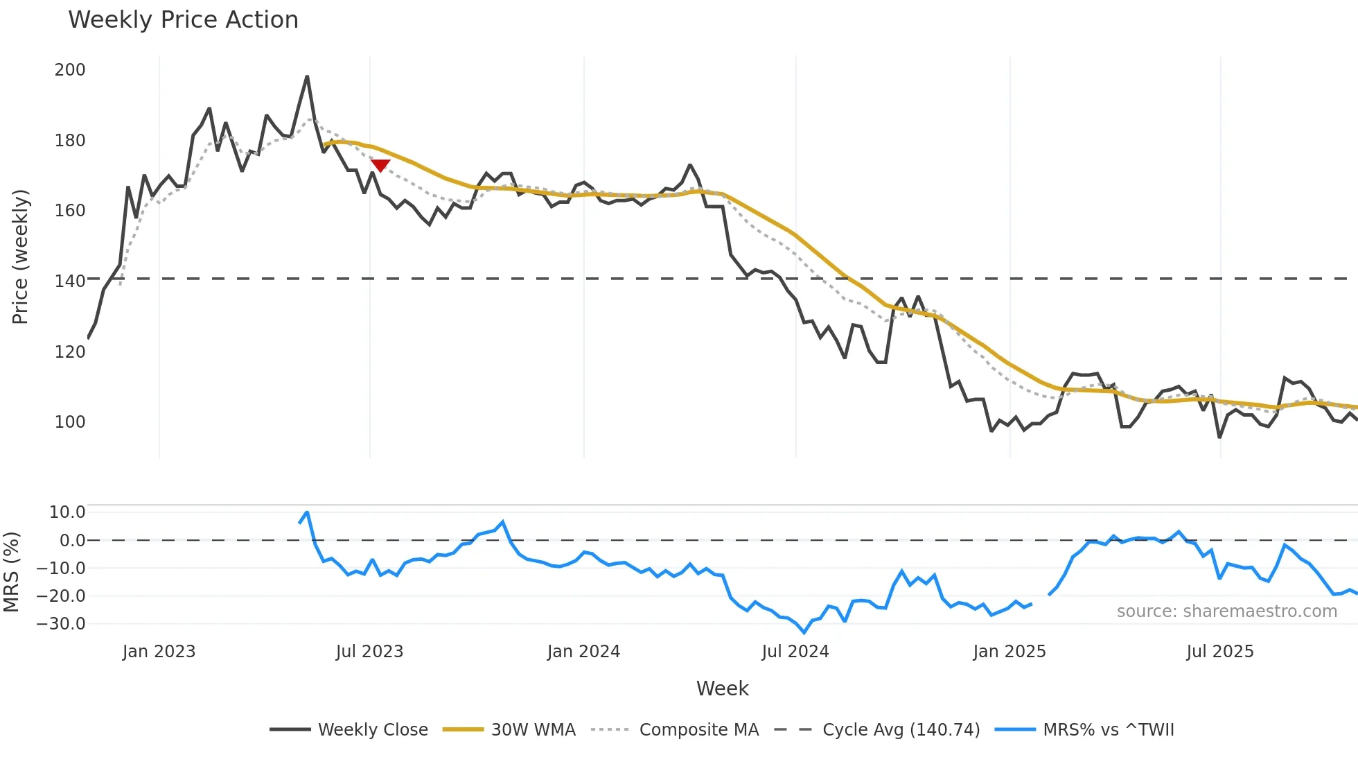 4137 weekly Price Action chart, closing 2025-10-27