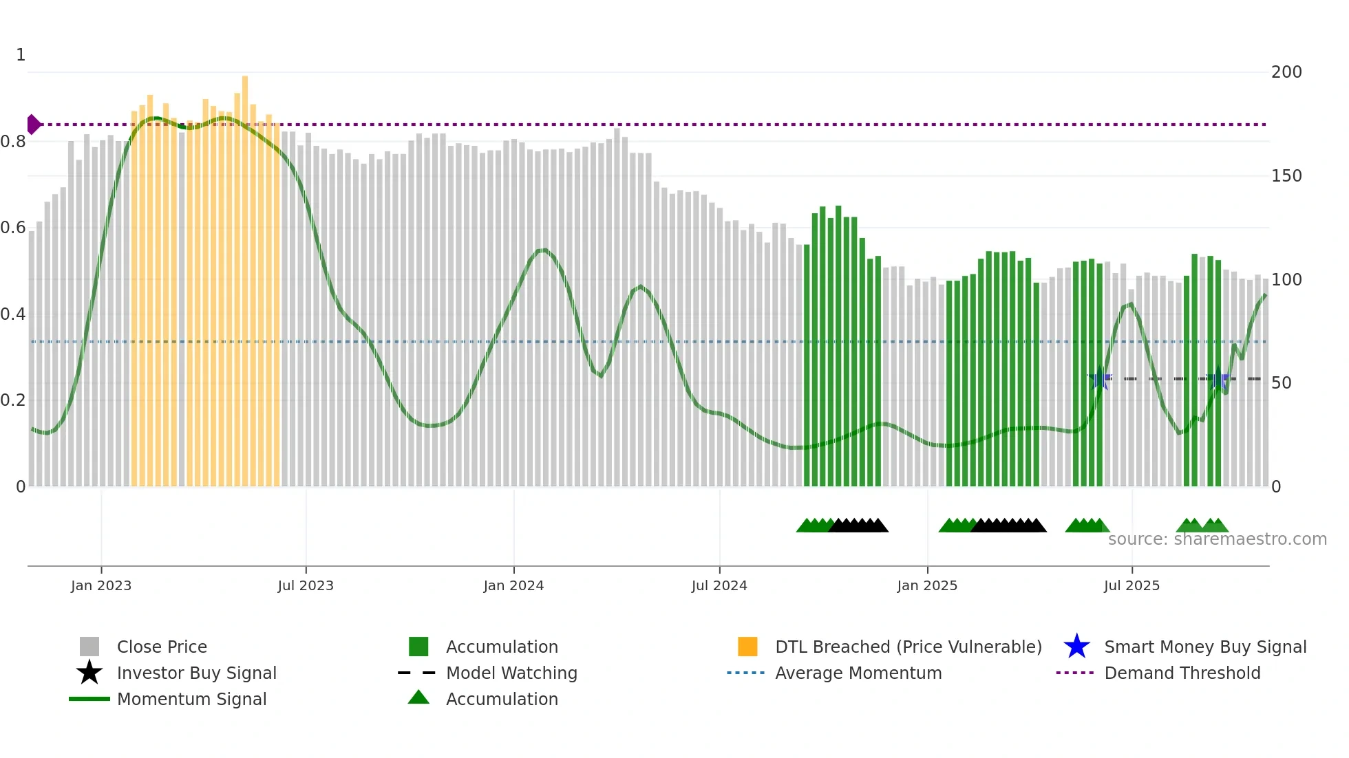 4137 weekly Smart Money chart