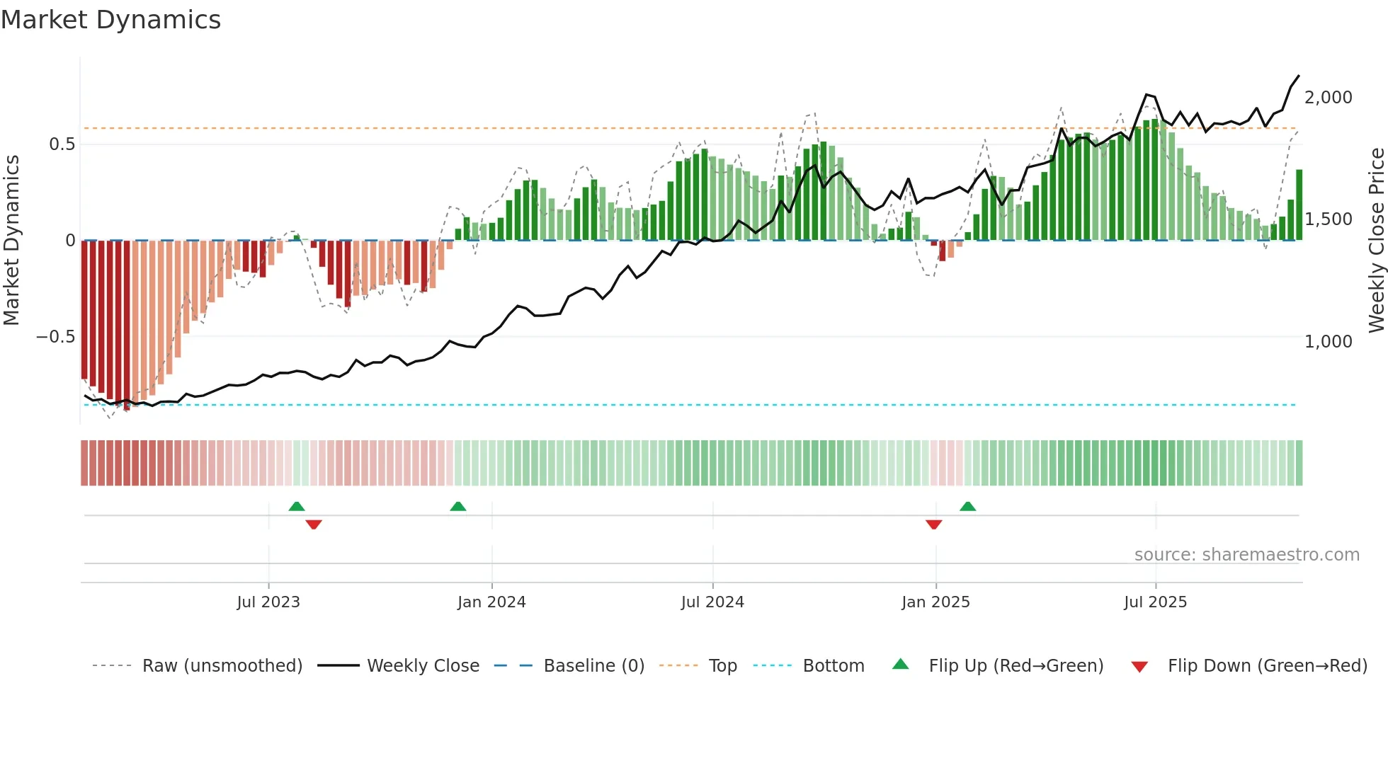 BHARTIARTL weekly Market Dynamics chart