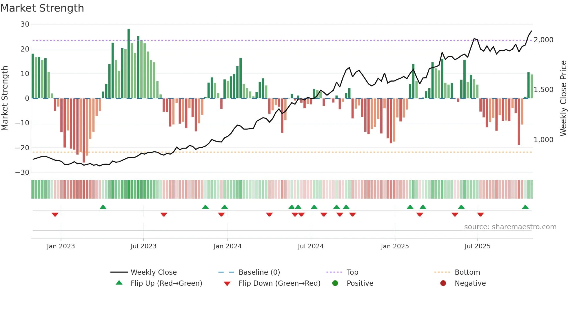 BHARTIARTL weekly Market Strength chart