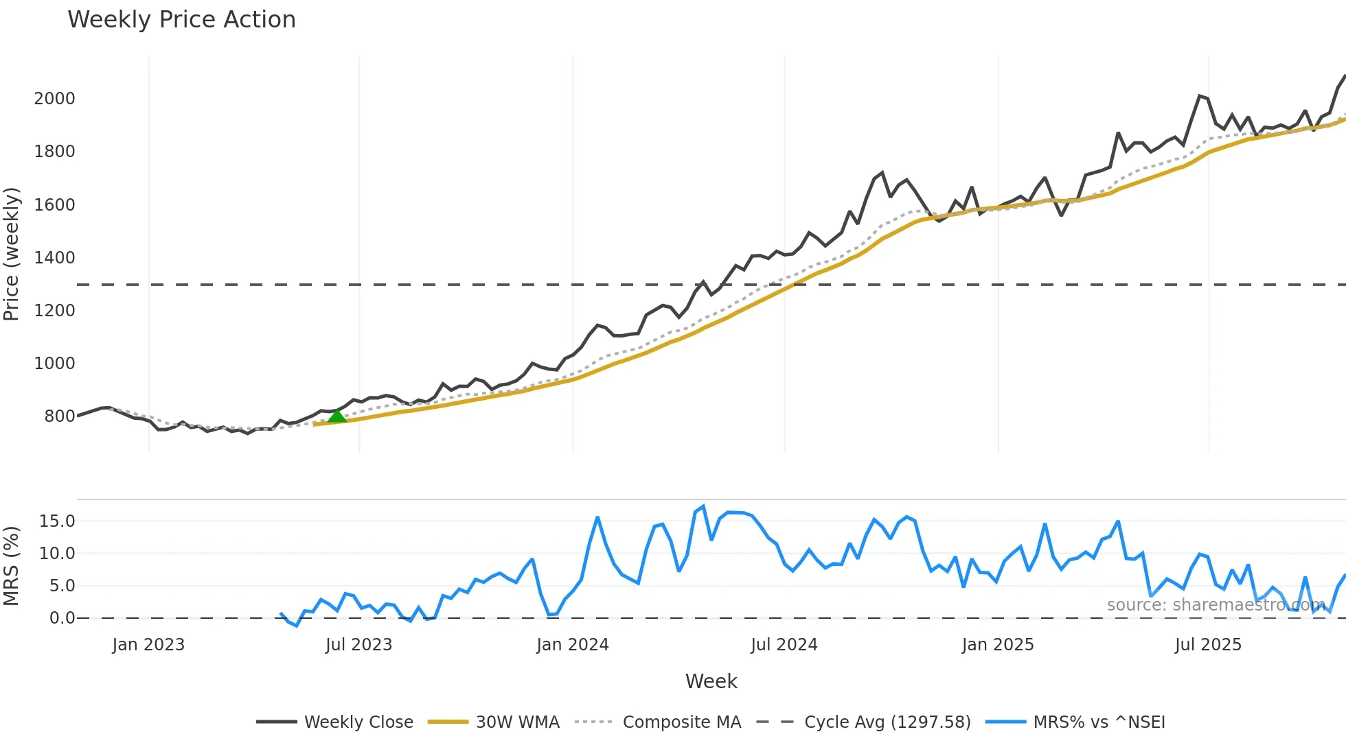 BHARTIARTL weekly Price Action chart, closing 2025-10-27