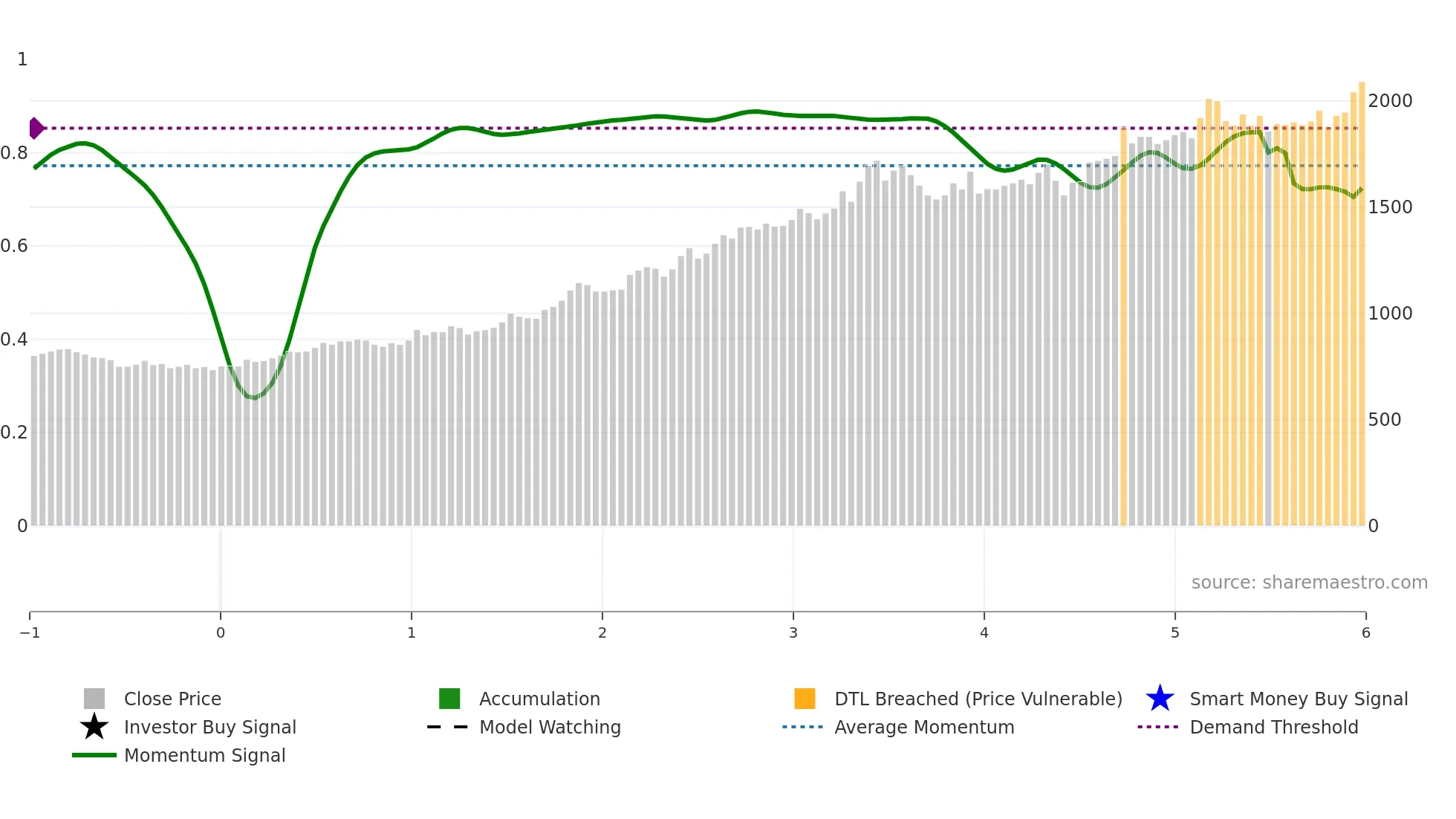 BHARTIARTL weekly Smart Money chart