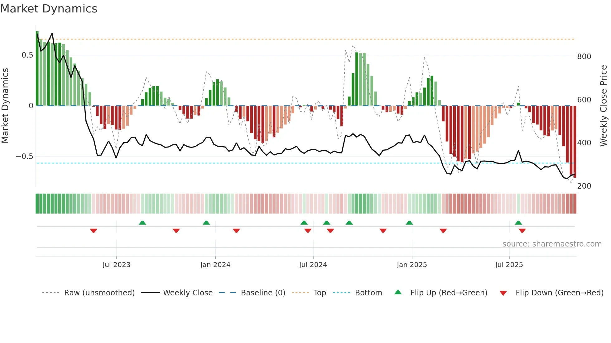 ASC weekly Market Dynamics chart