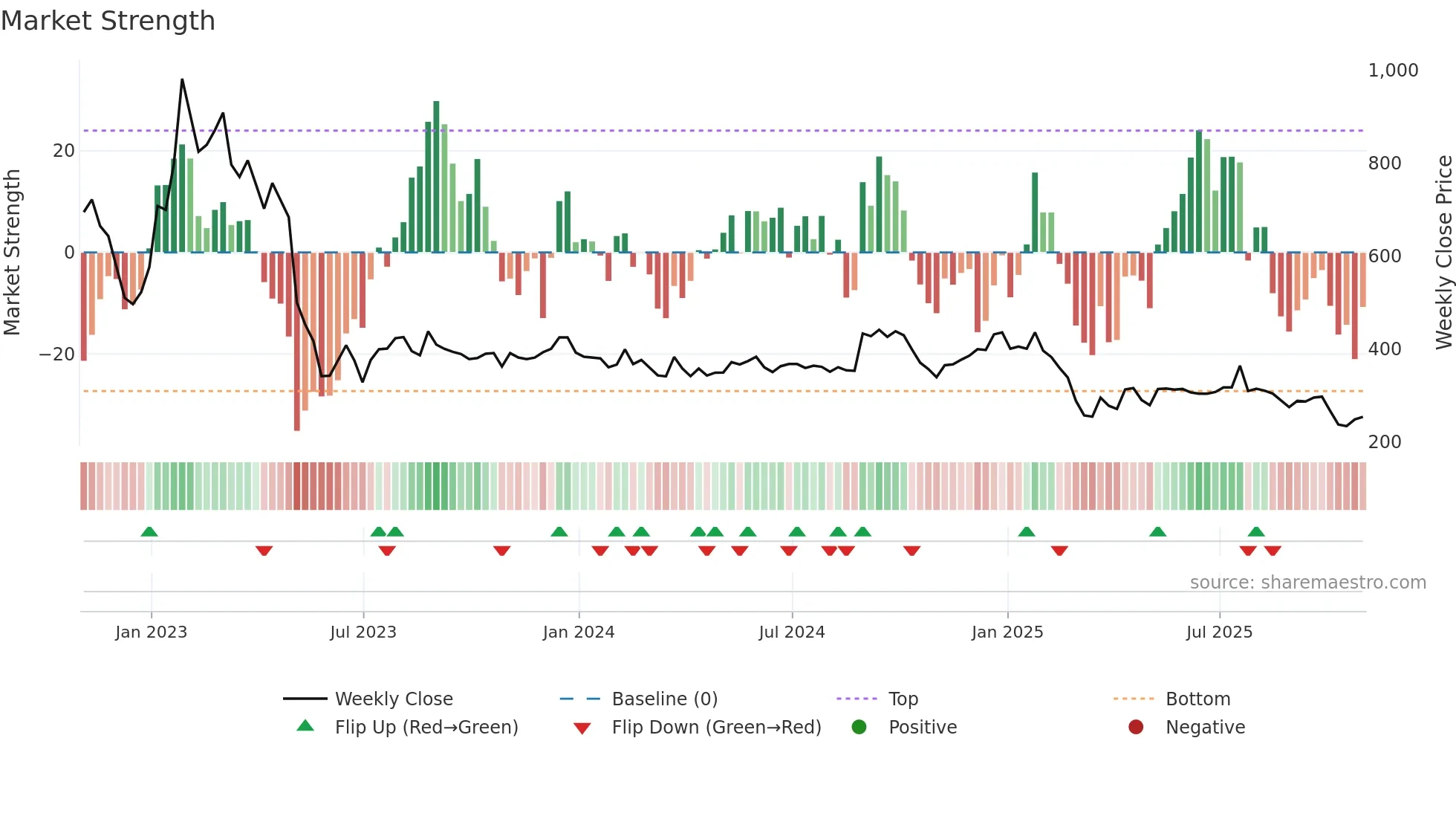 ASC weekly Market Strength chart