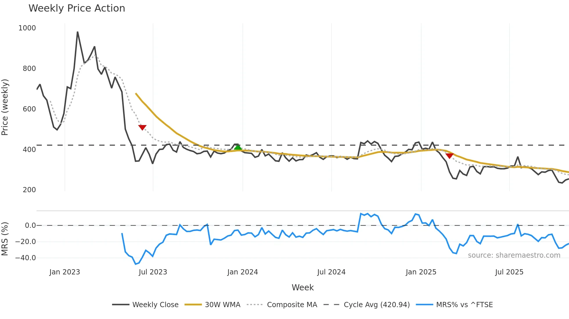 ASC weekly Price Action chart, closing 2025-10-31