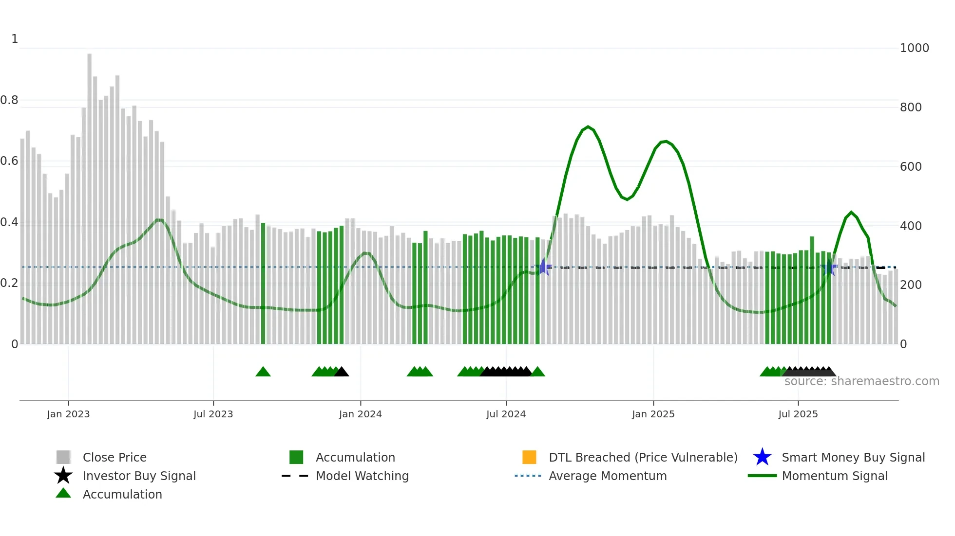 ASC weekly Smart Money chart