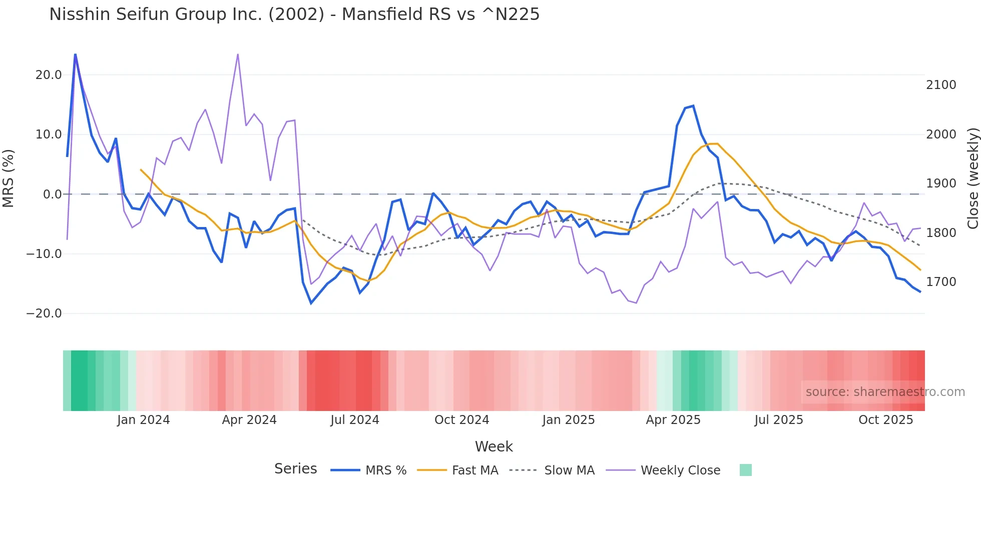 2002 Mansfield Relative Strength chart