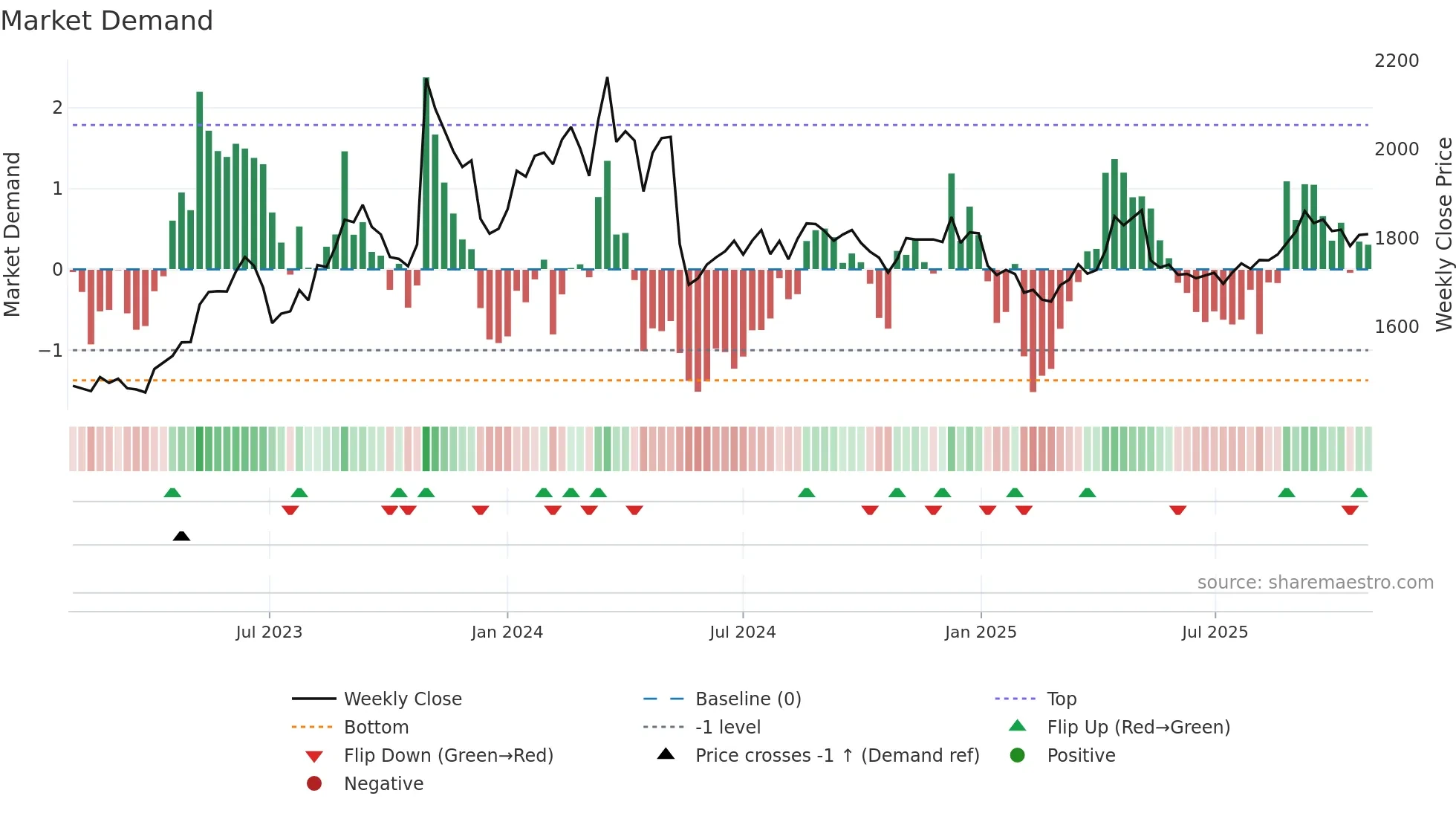 2002 weekly Market Demand chart