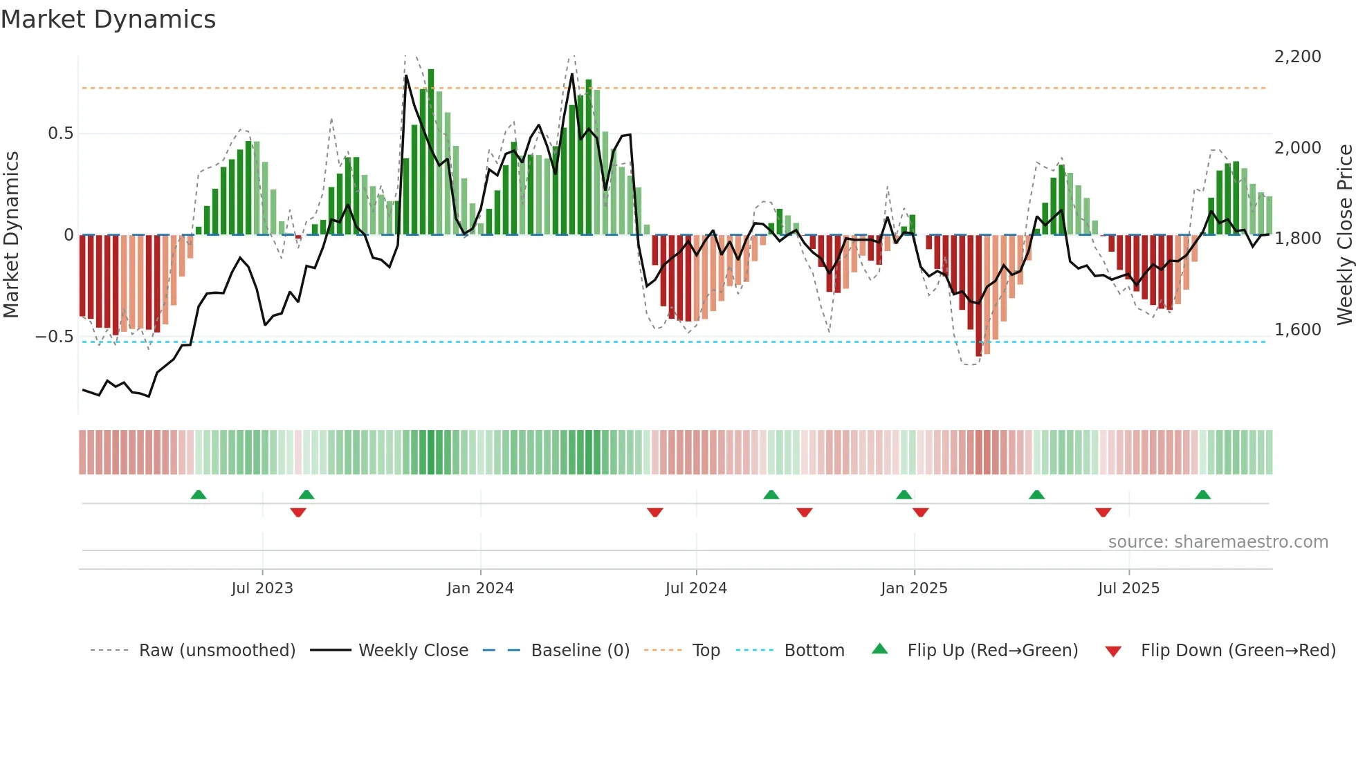 2002 weekly Market Dynamics chart