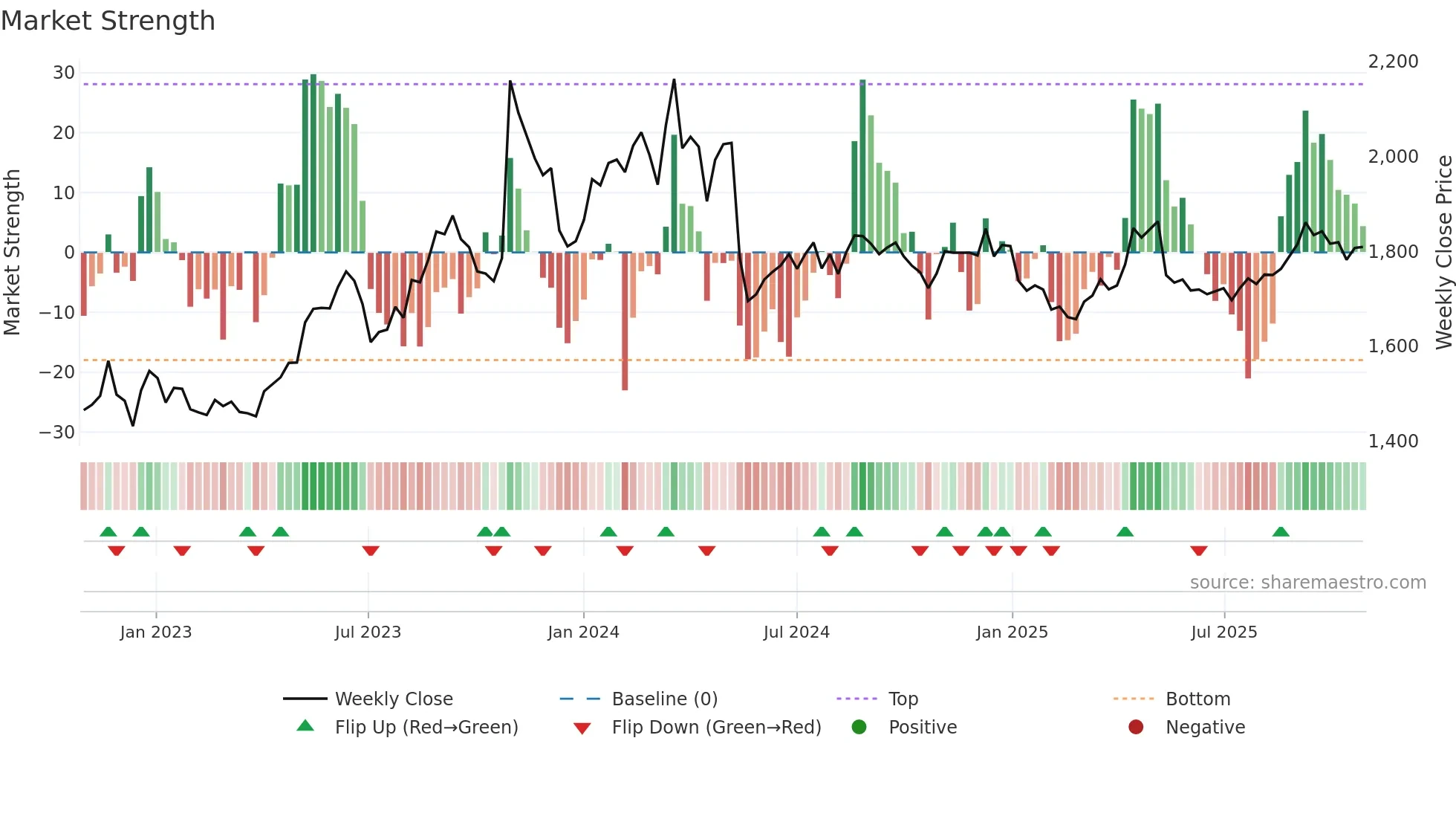 2002 weekly Market Strength chart