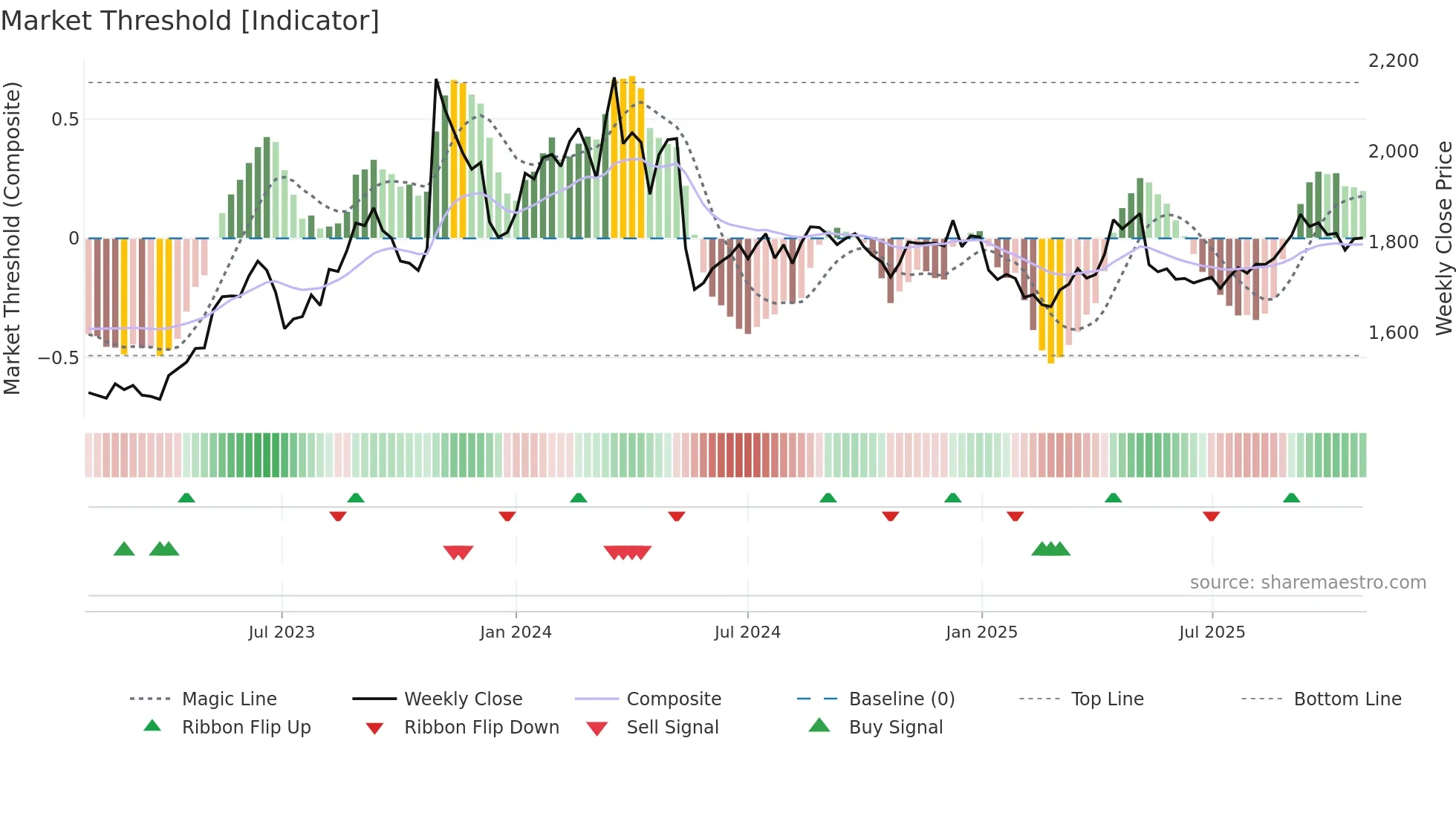 2002 weekly Market Threshold chart