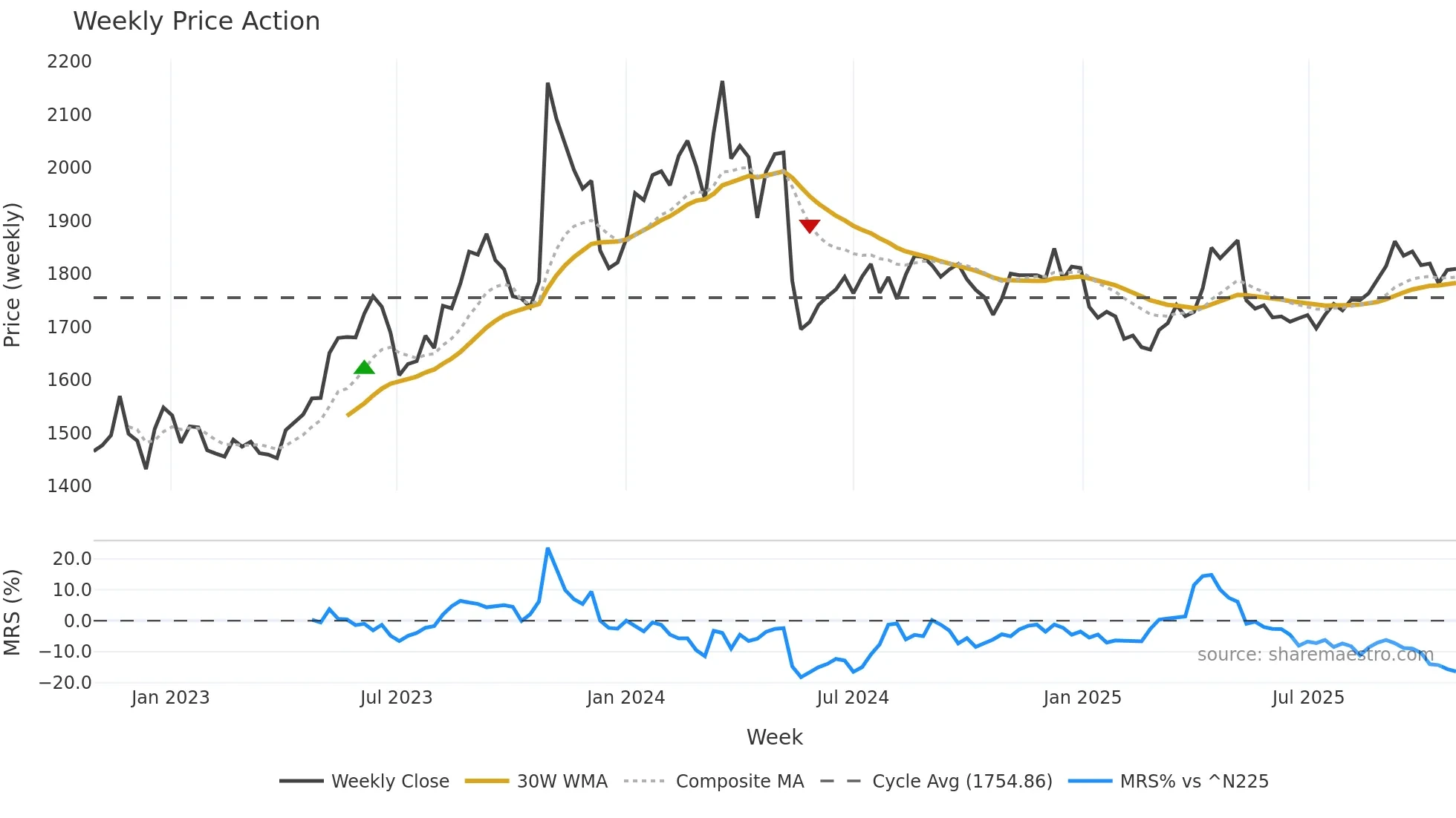 2002 weekly Price Action chart, closing 2025-10-27