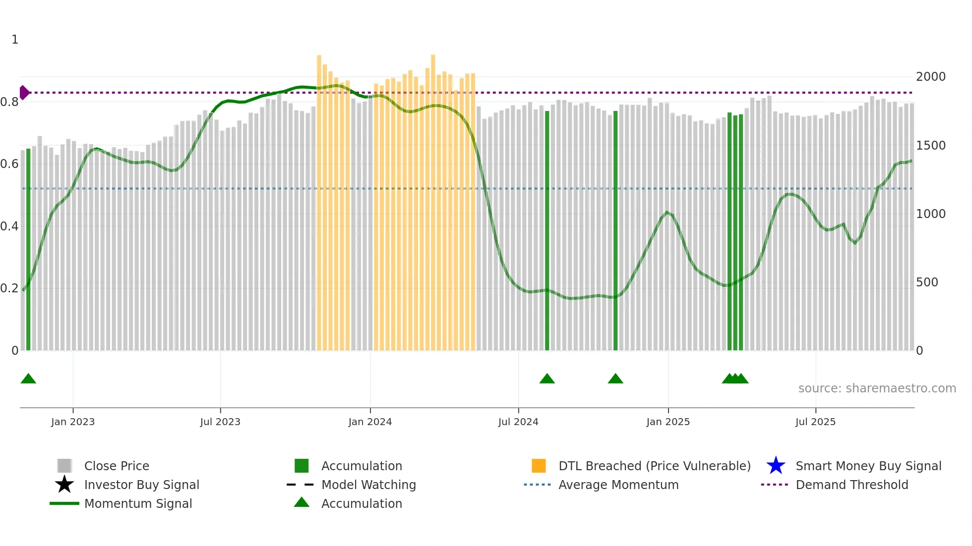 2002 weekly Smart Money chart
