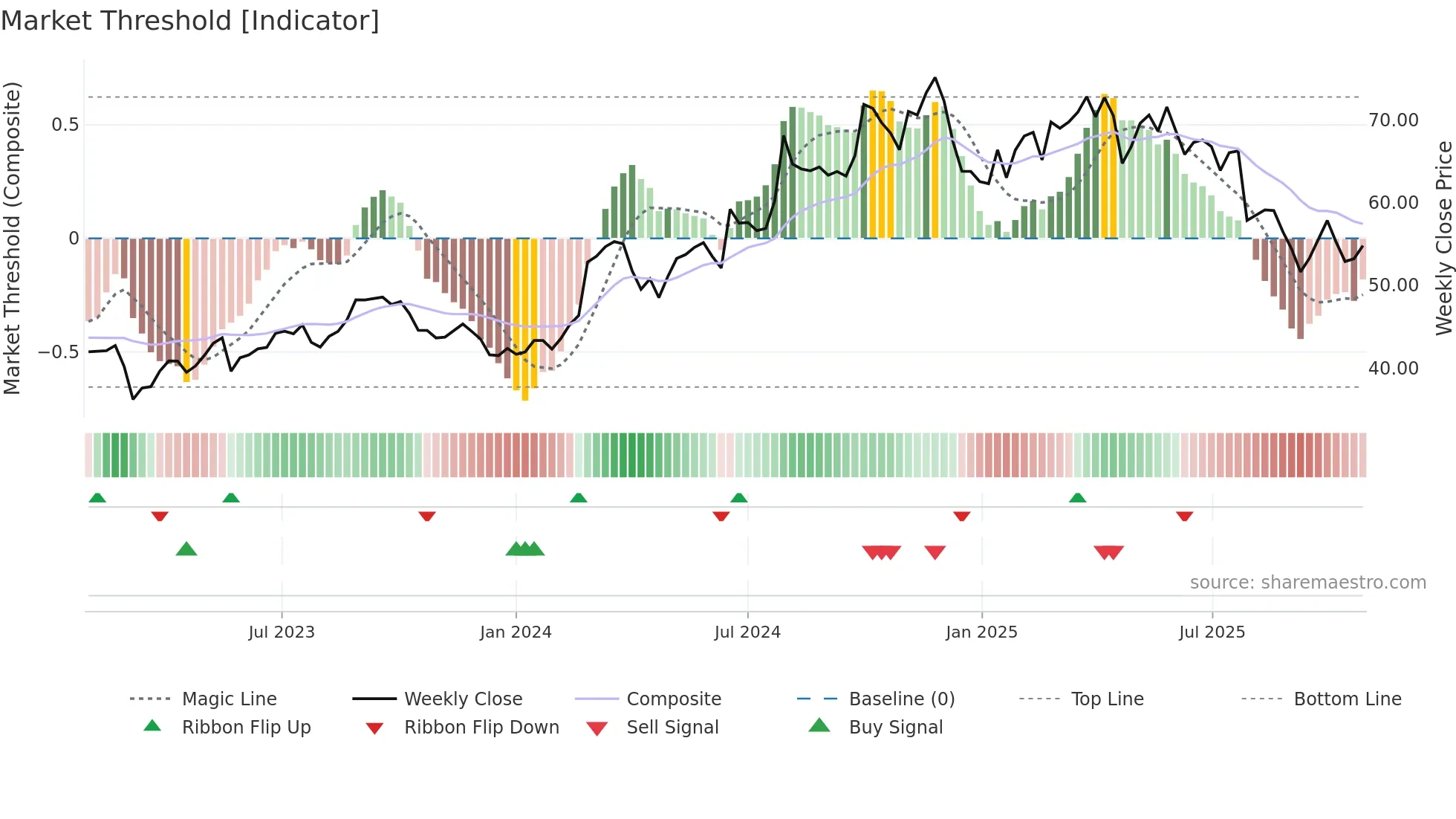 RYAN weekly Market Threshold chart