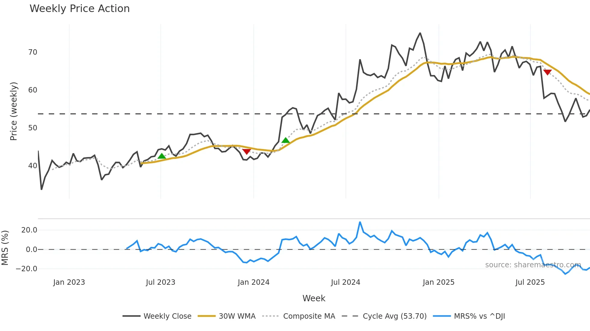 RYAN weekly Price Action chart, closing 2025-10-27