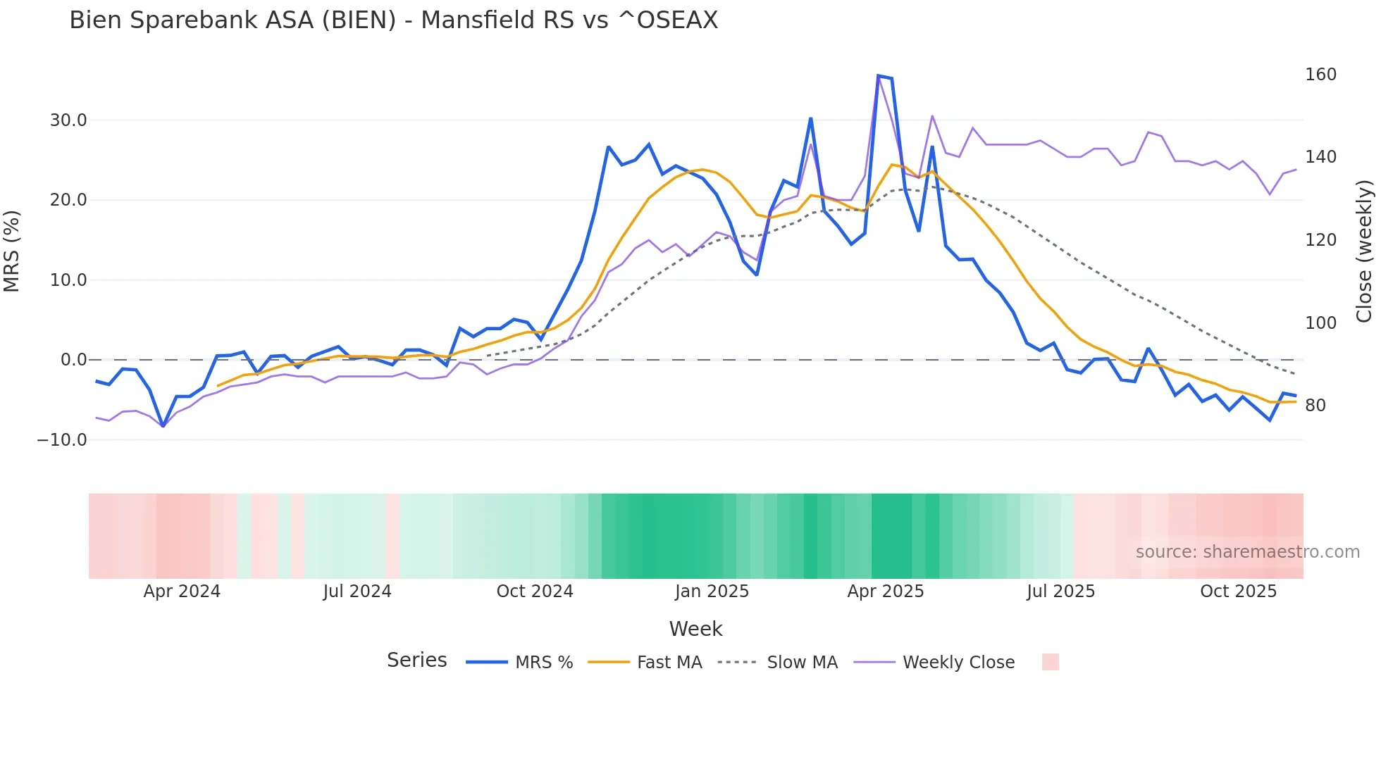 BIEN Mansfield Relative Strength chart