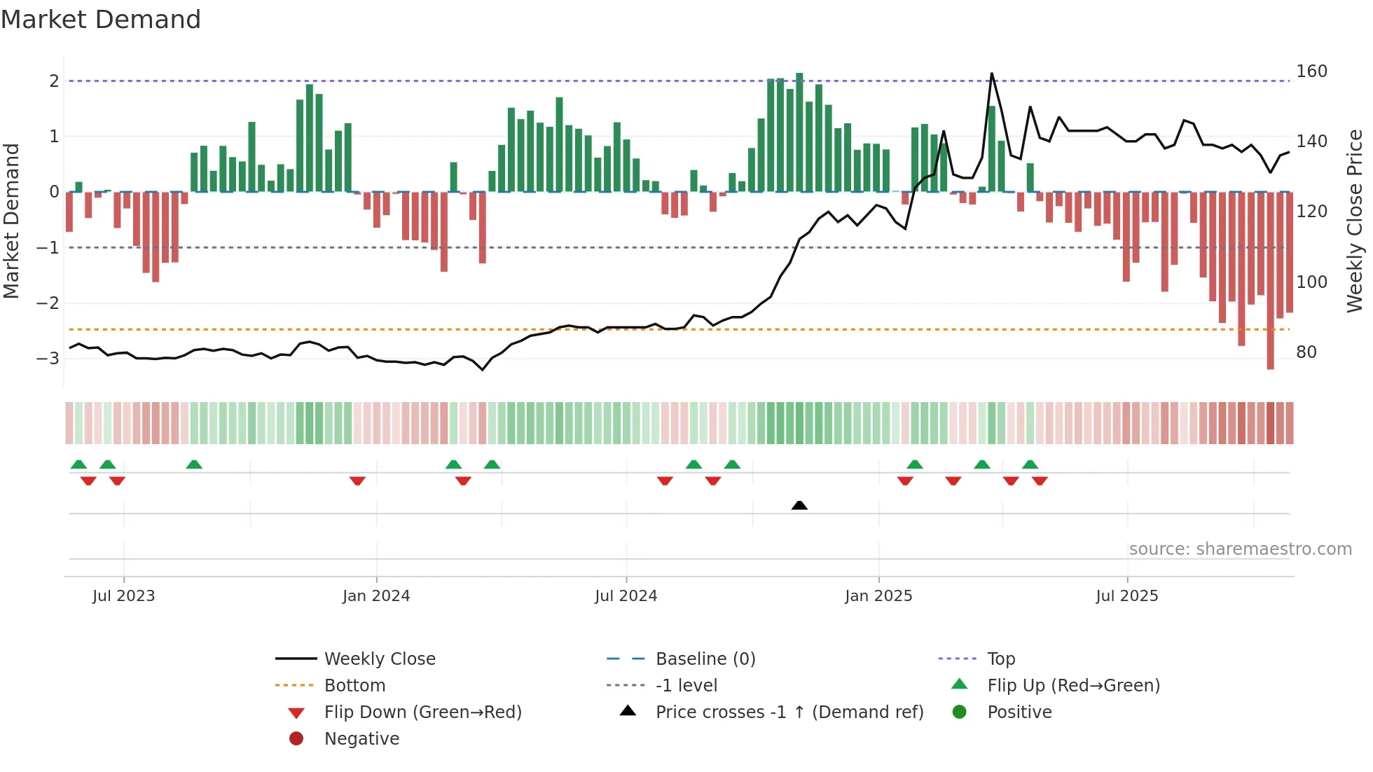 BIEN weekly Market Demand chart