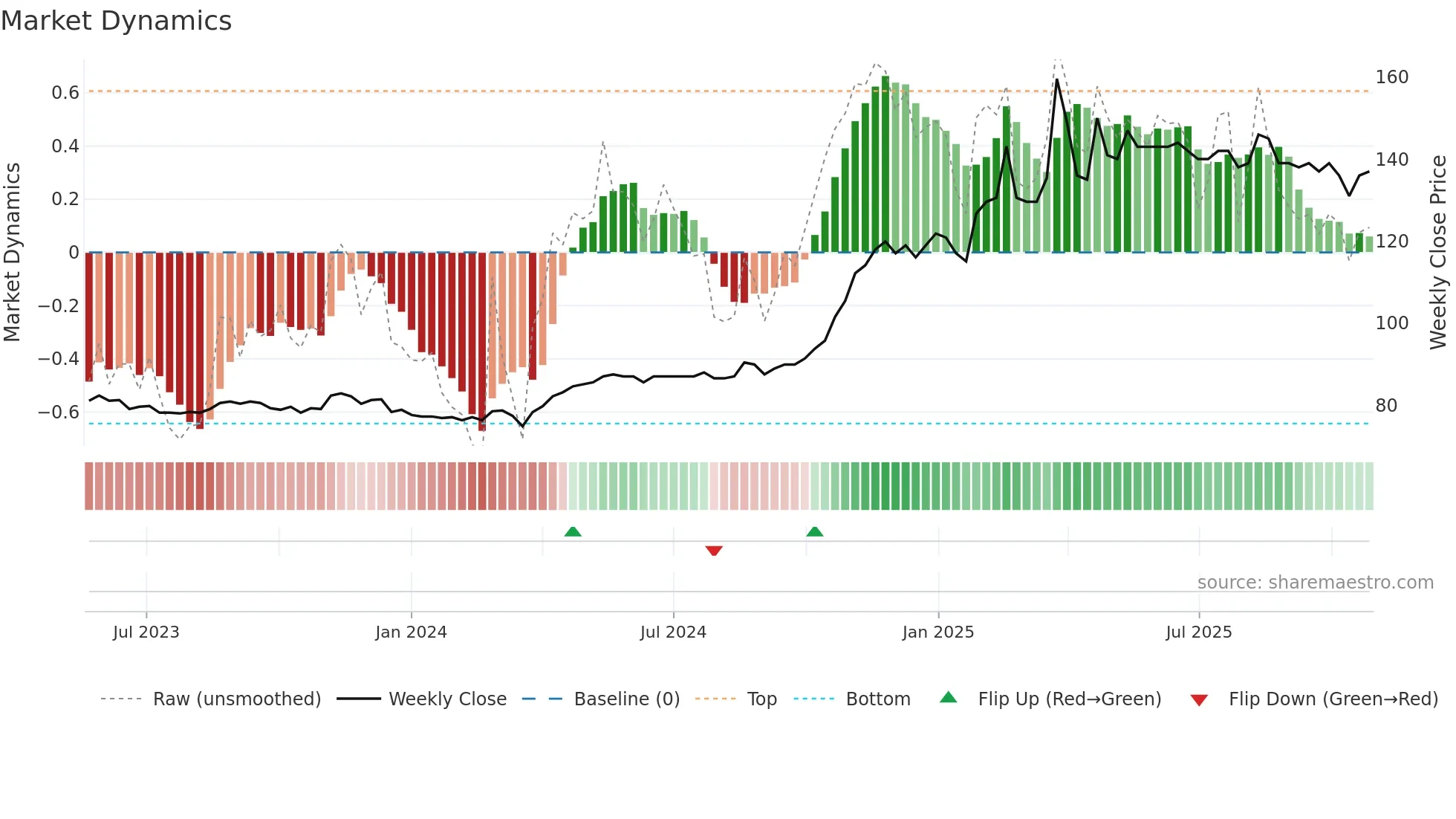 BIEN weekly Market Dynamics chart