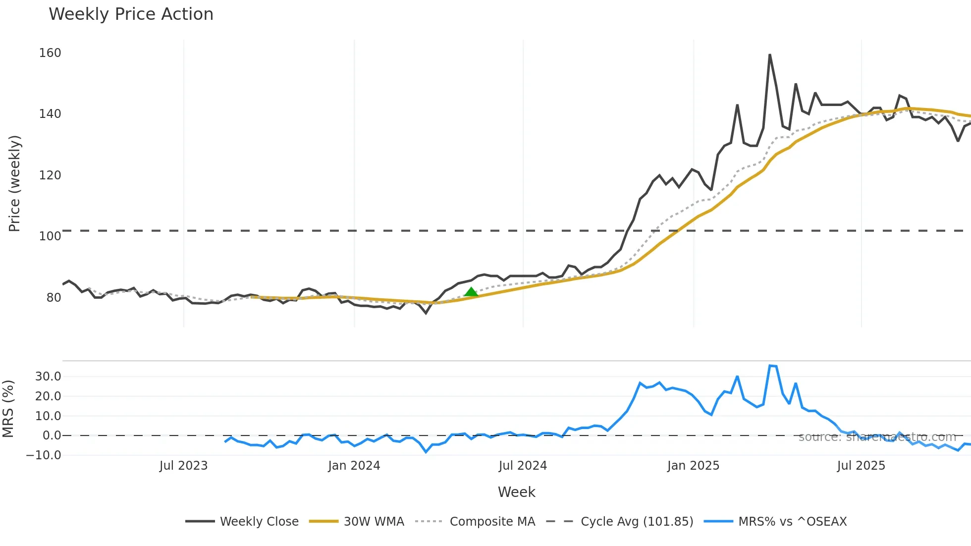 BIEN weekly Price Action chart, closing 2025-10-27