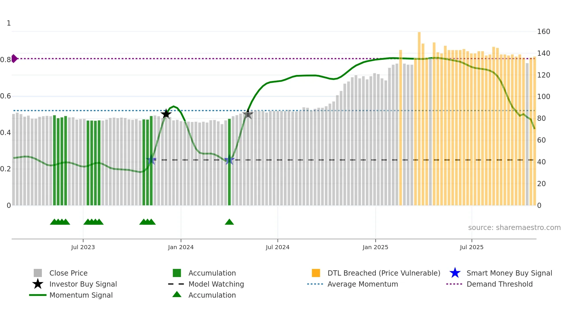 BIEN weekly Smart Money chart