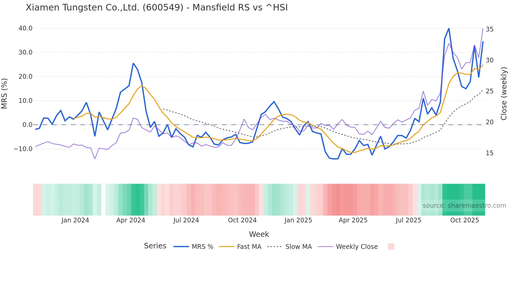 600549 Mansfield Relative Strength chart