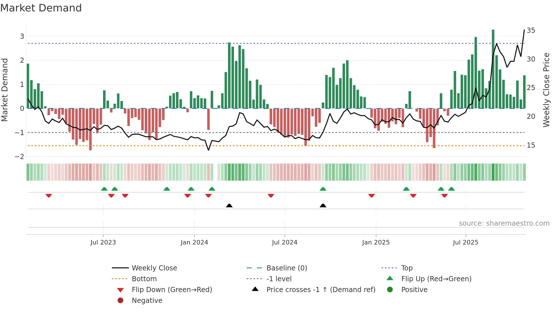 600549 weekly Market Demand chart