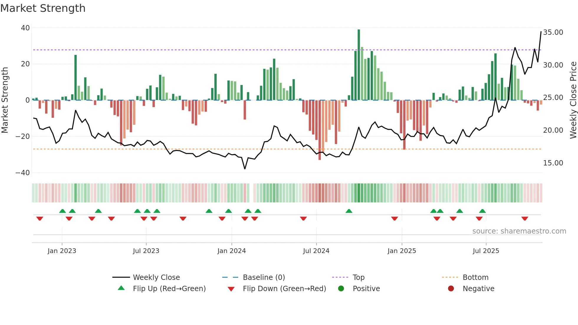 600549 weekly Market Strength chart