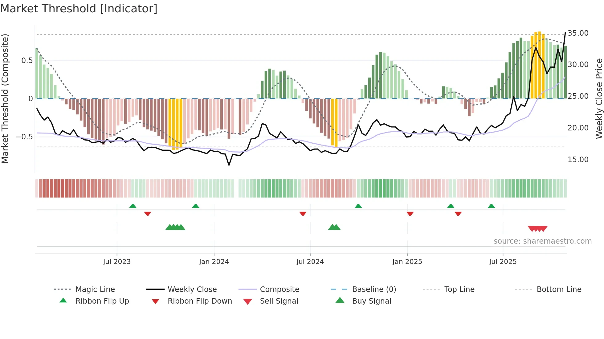 600549 weekly Market Threshold chart