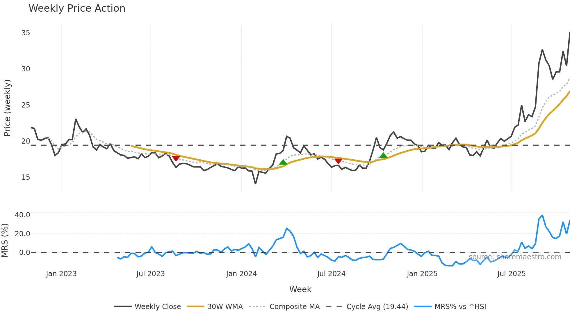 600549 weekly Price Action chart, closing 2025-10-27