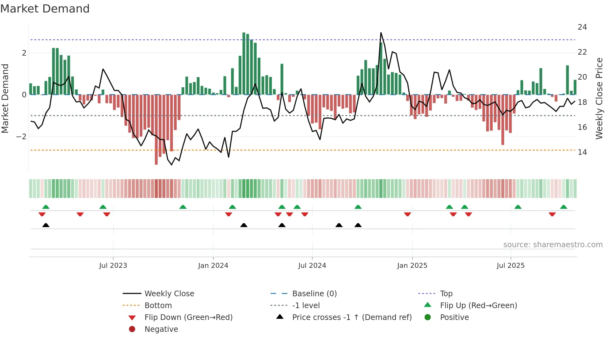 600131 weekly Market Demand chart