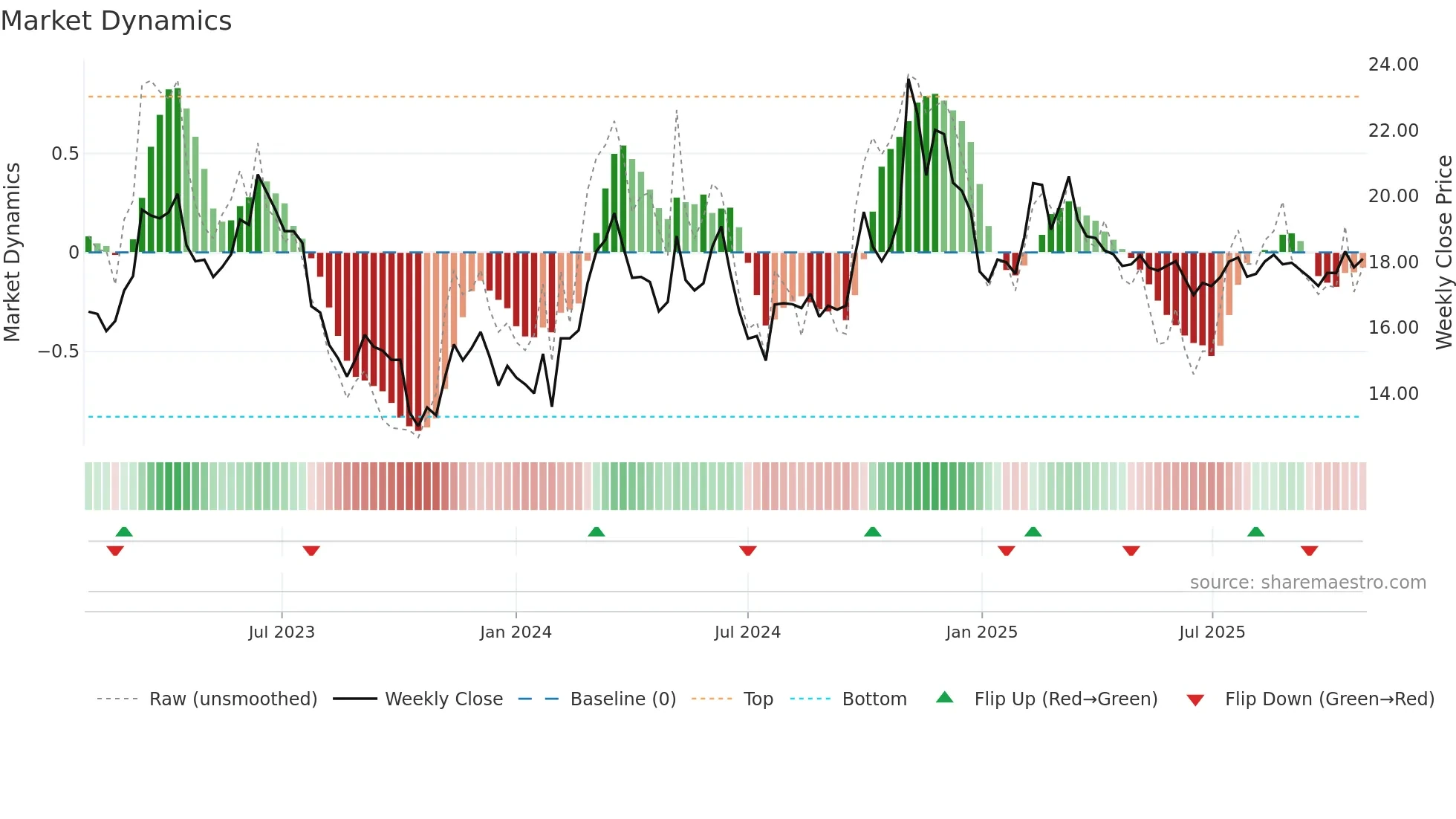 600131 weekly Market Dynamics chart