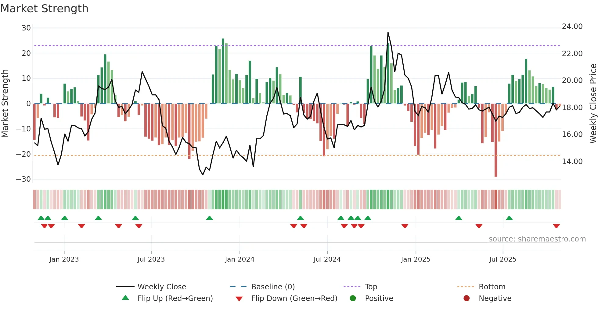600131 weekly Market Strength chart