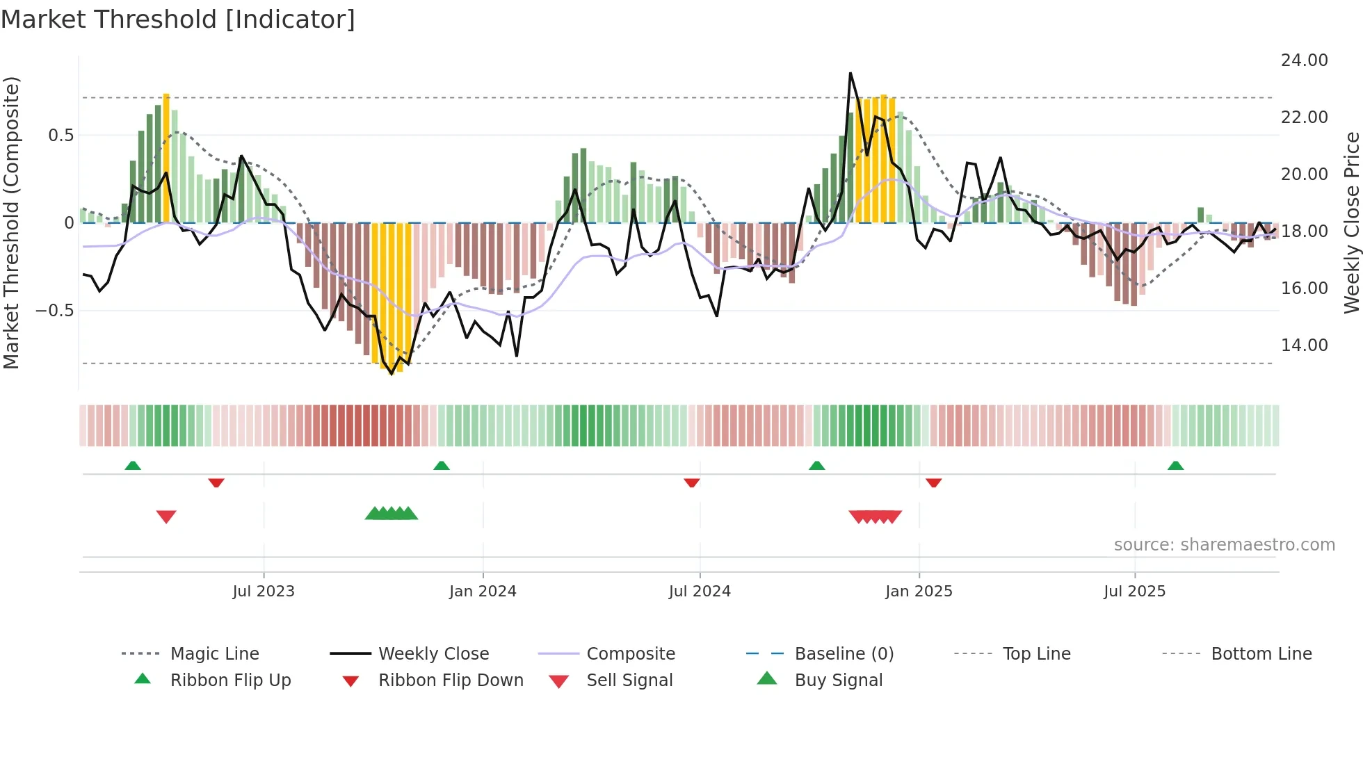600131 weekly Market Threshold chart