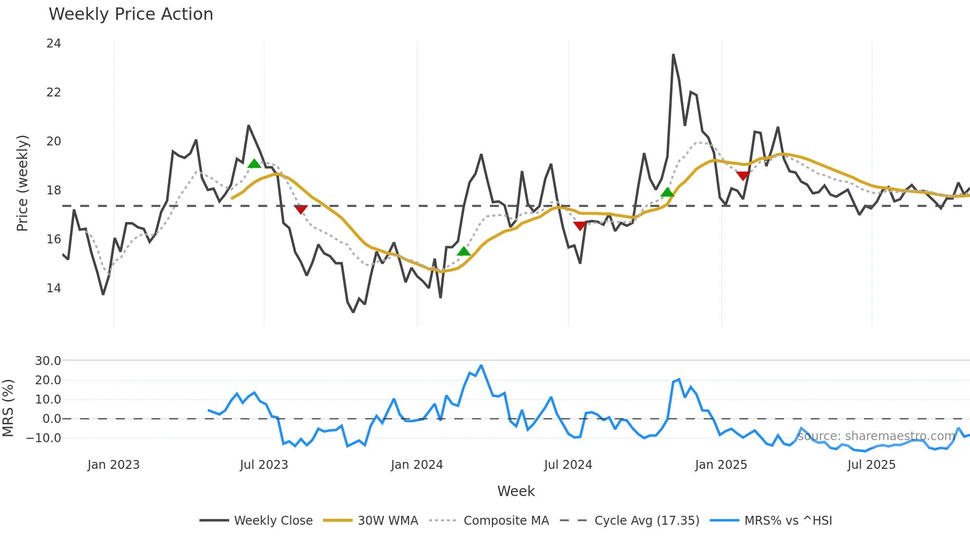 600131 weekly Price Action chart, closing 2025-10-27