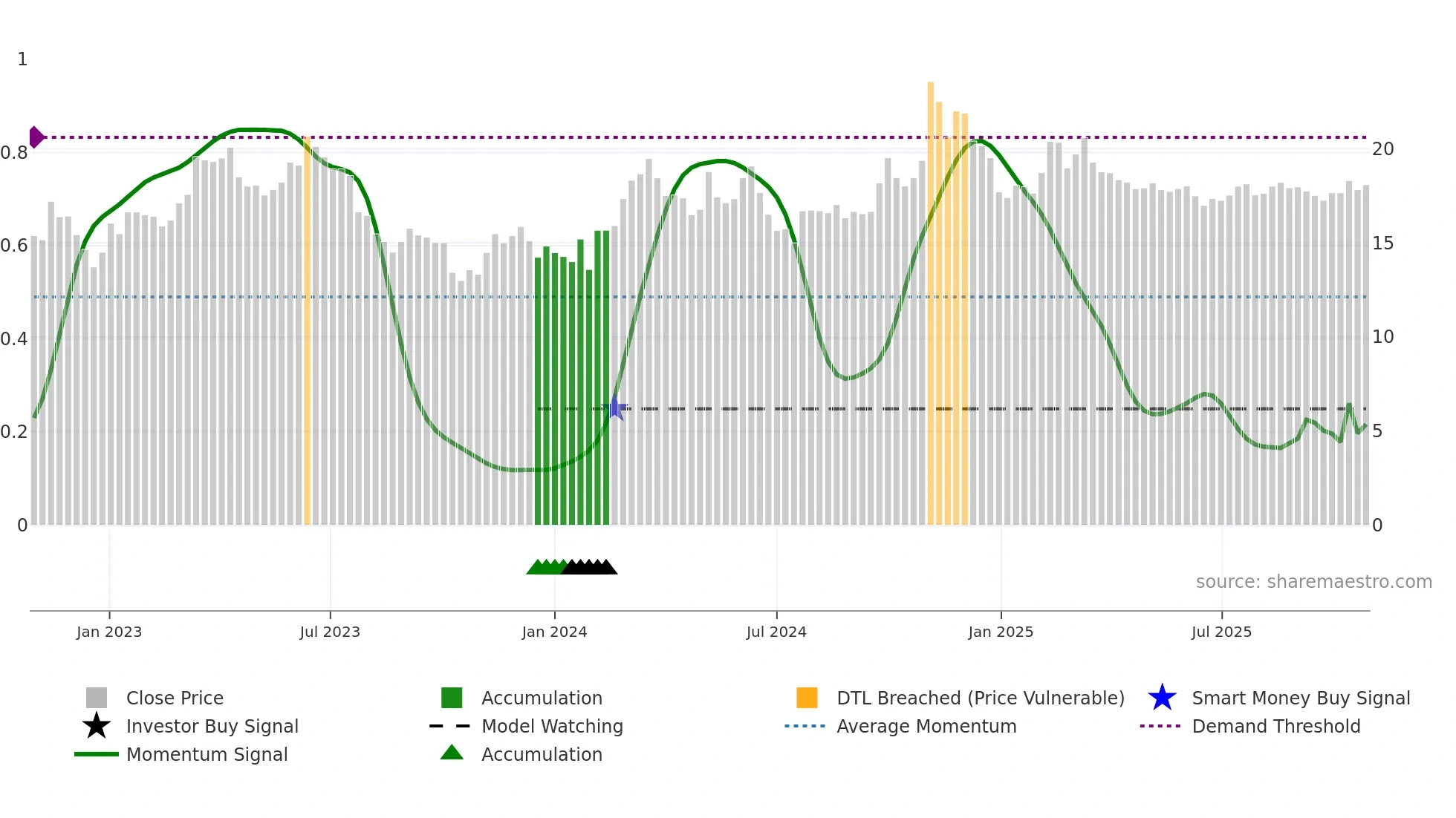 600131 weekly Smart Money chart