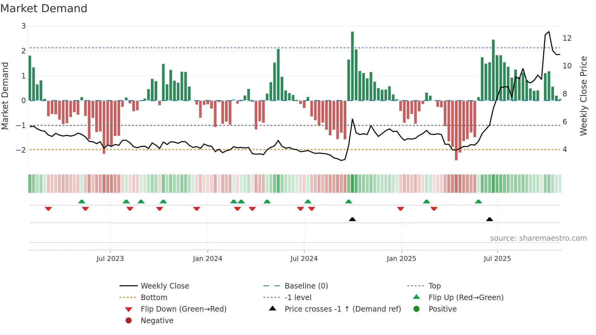 0165 weekly Market Demand chart
