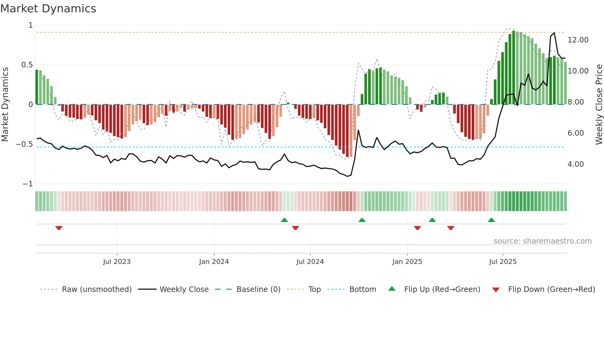 0165 weekly Market Dynamics chart