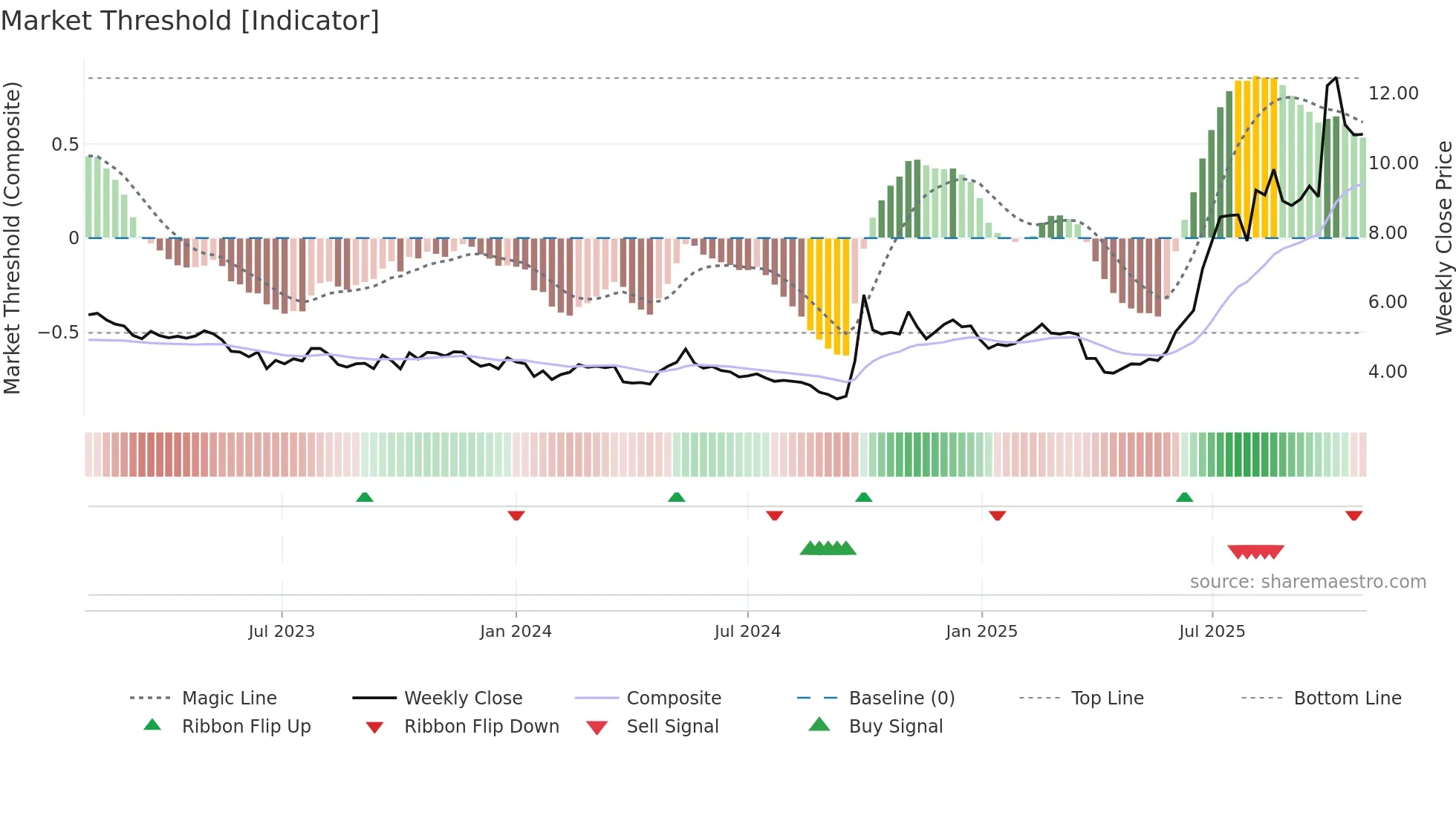 0165 weekly Market Threshold chart