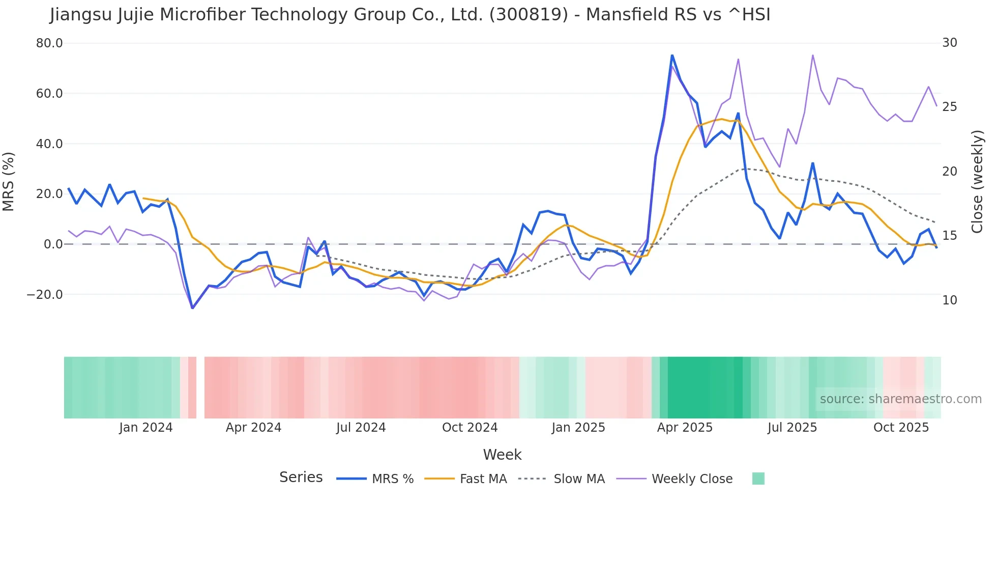 300819 Mansfield Relative Strength chart
