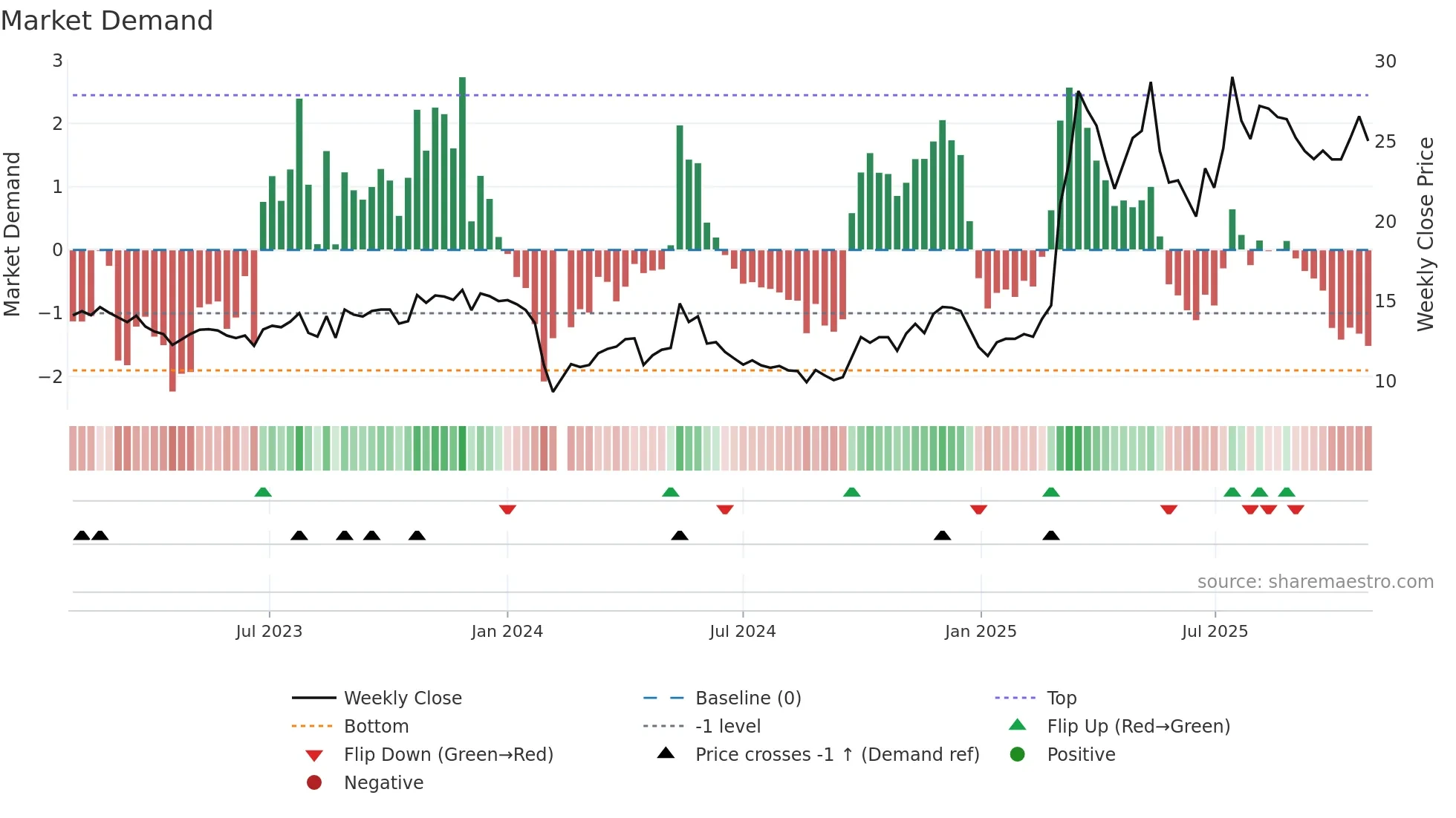 300819 weekly Market Demand chart