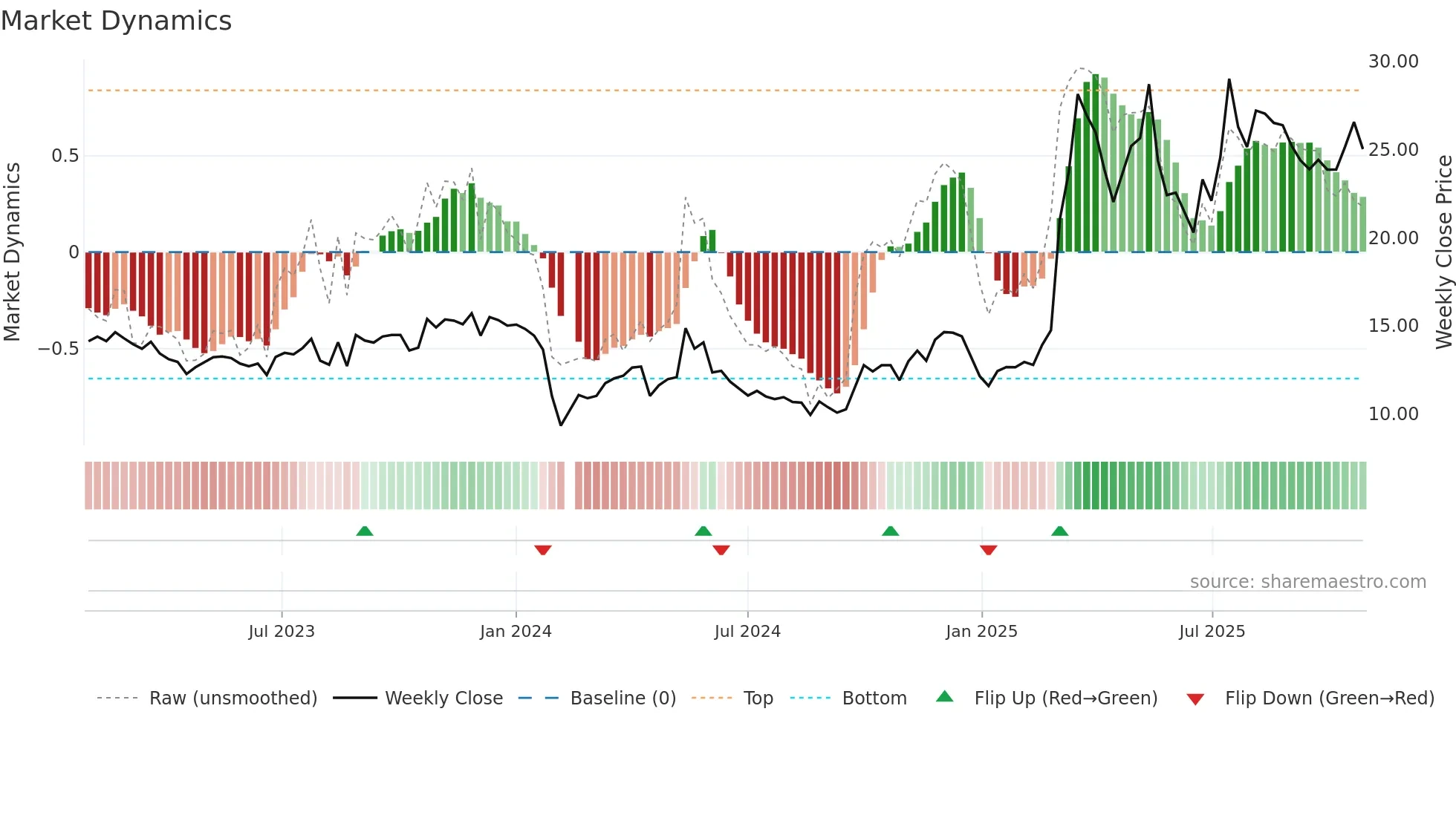 300819 weekly Market Dynamics chart