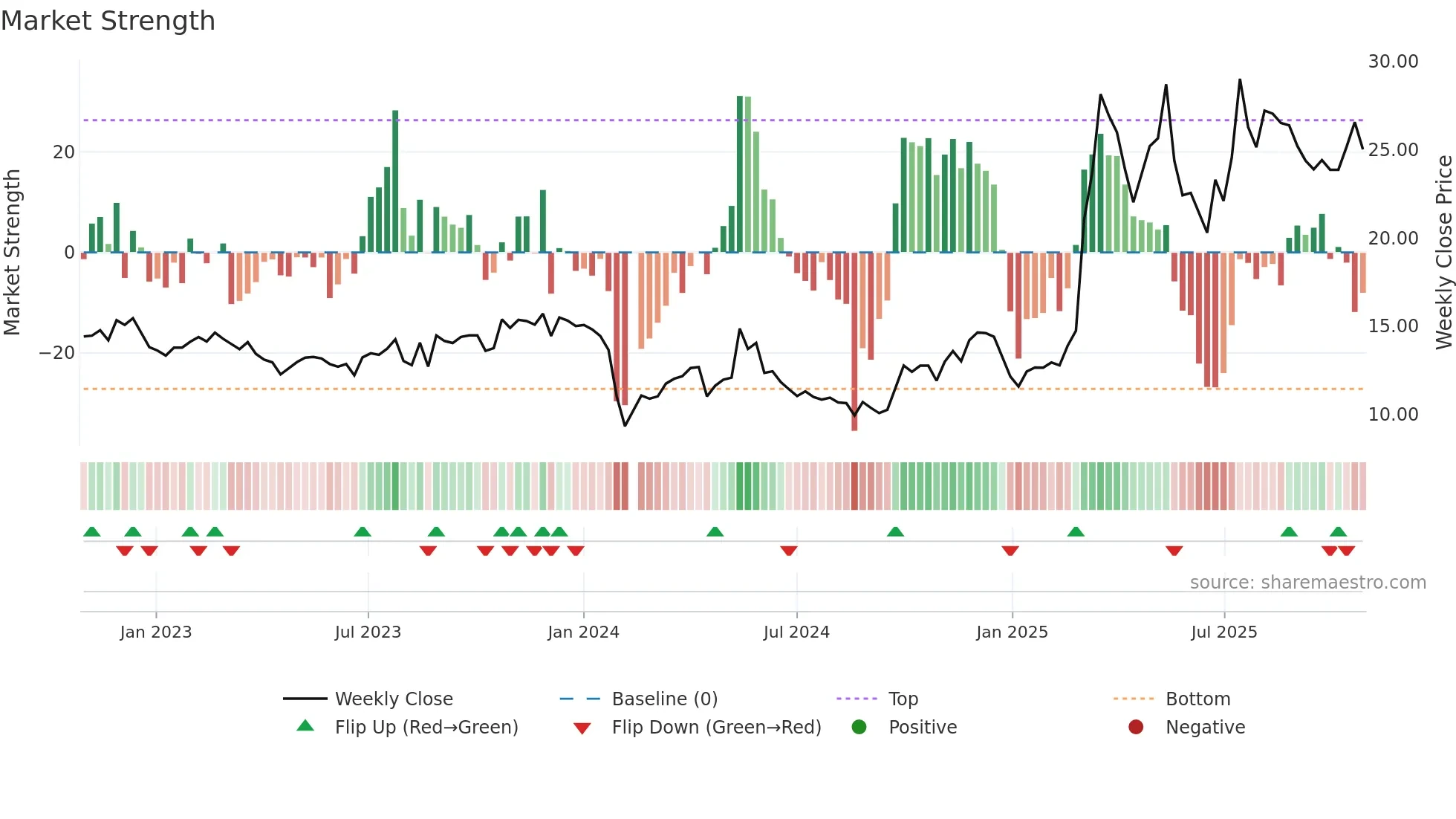 300819 weekly Market Strength chart